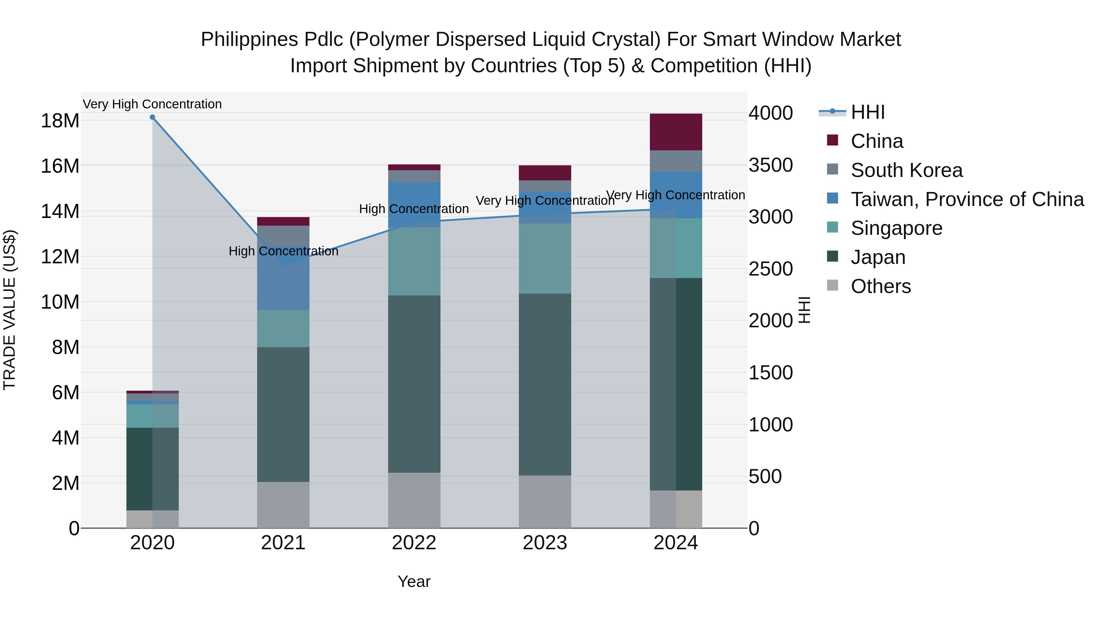 Philippines Pdlc Polymer Dispersed Liquid Crystal For Smart Window Market Top 5 Importing Countries and Market Competition (HHI) Analysis