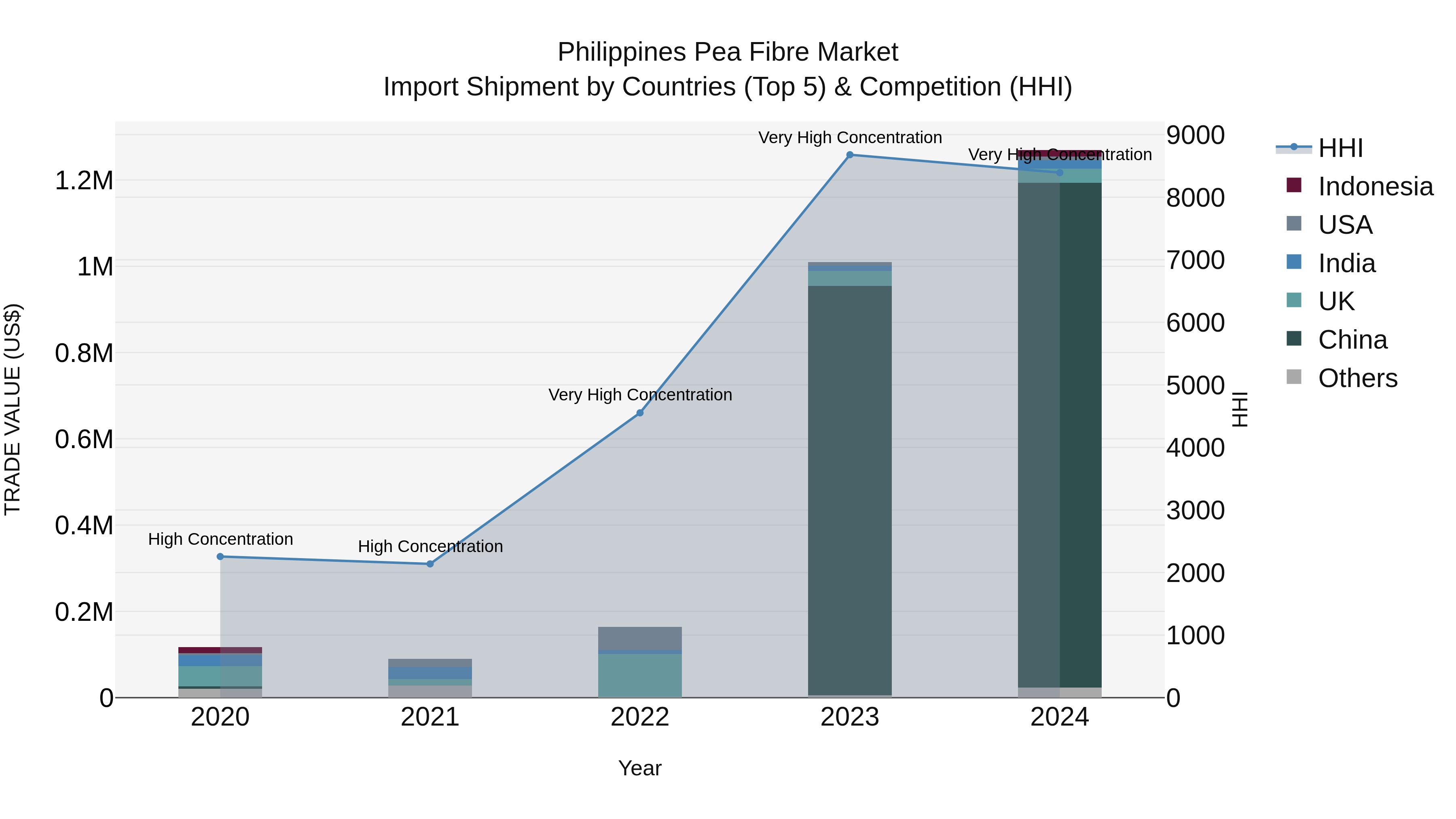 Philippines Pea Fibre Market Top 5 Importing Countries and Market Competition (HHI) Analysis
