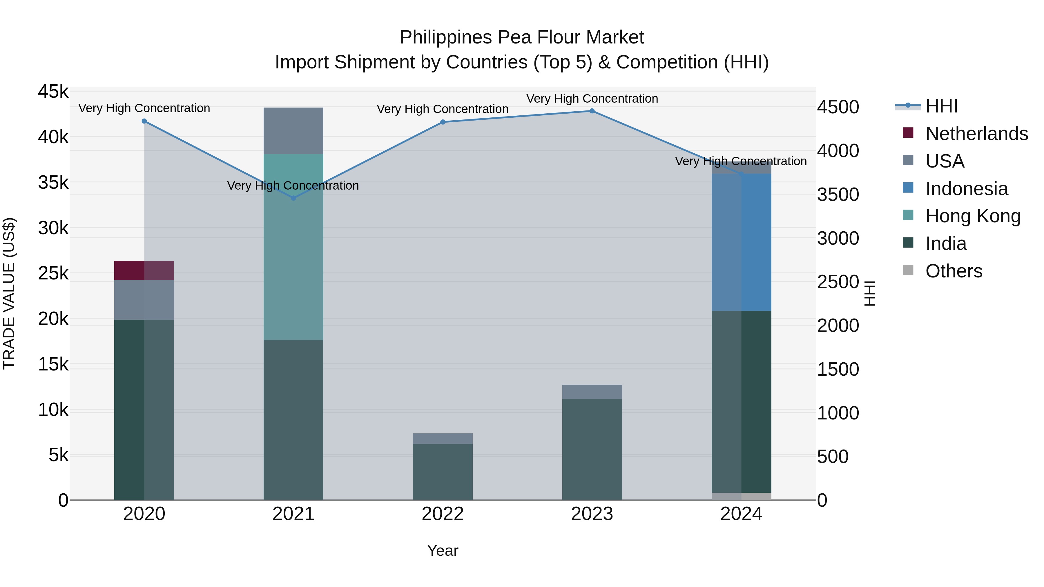 Philippines Pea Flour Market Top 5 Importing Countries and Market Competition (HHI) Analysis