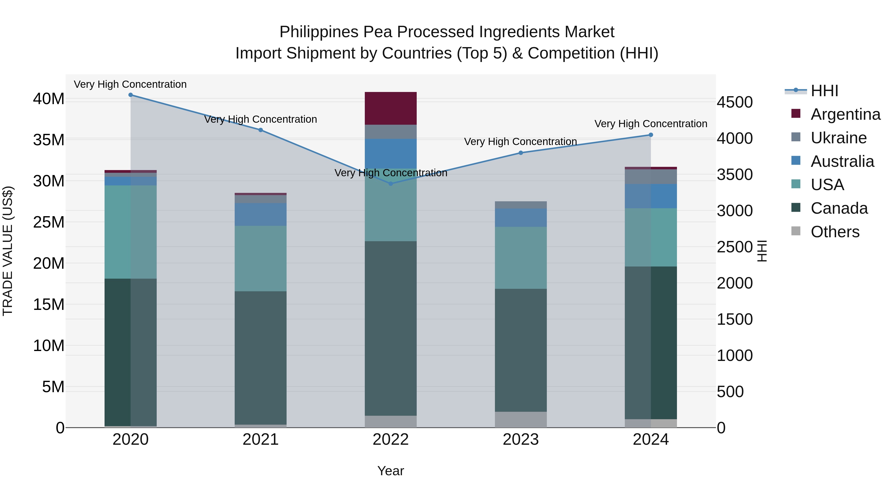Philippines Pea Processed Ingredients Market Top 5 Importing Countries and Market Competition (HHI) Analysis