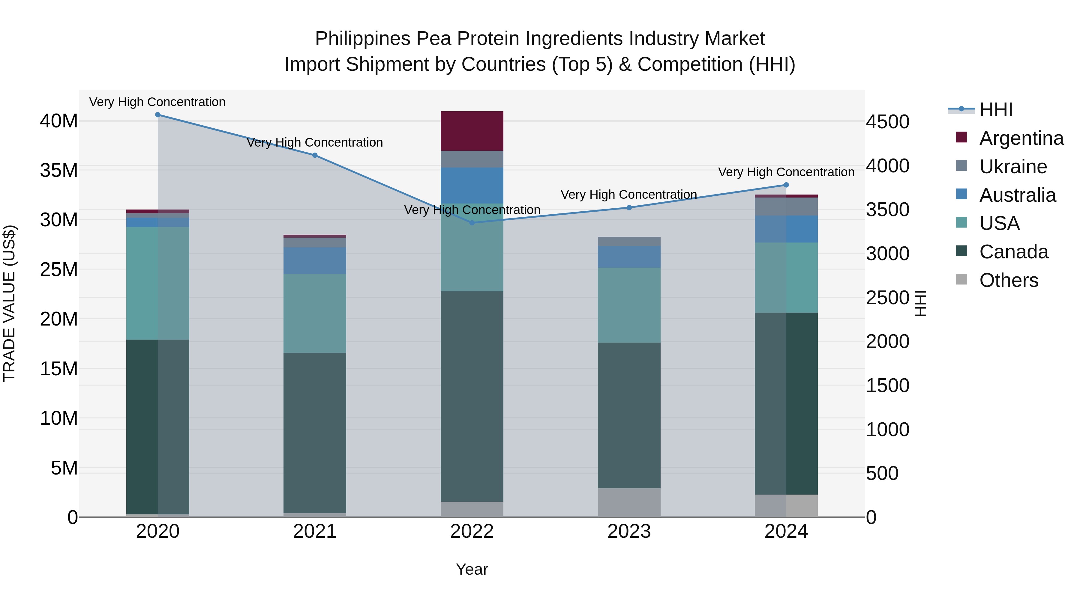 Philippines Pea Protein Ingredients Industry Market Top 5 Importing Countries and Market Competition (HHI) Analysis