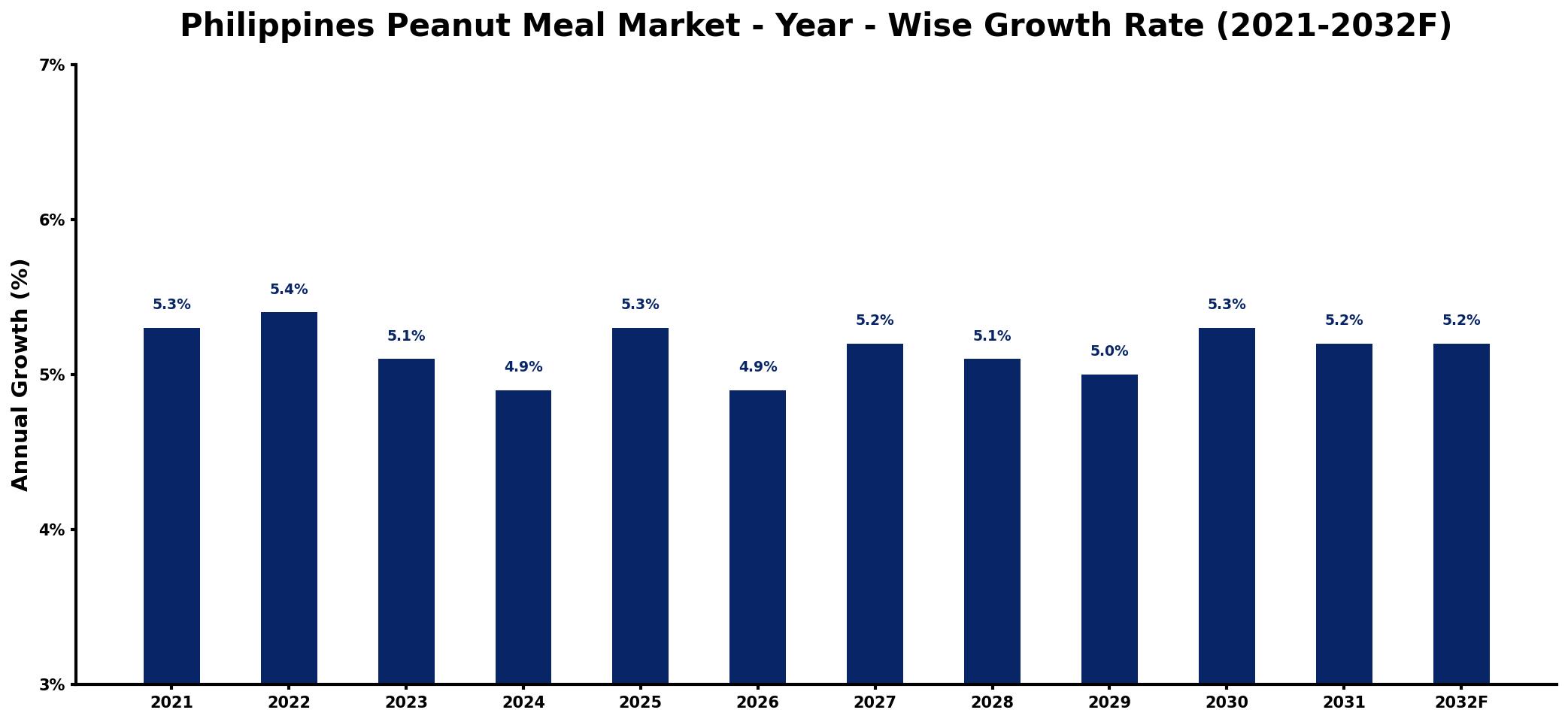 Philippines Peanut Meal Market Year-wise Growth Rate and Key Drivers