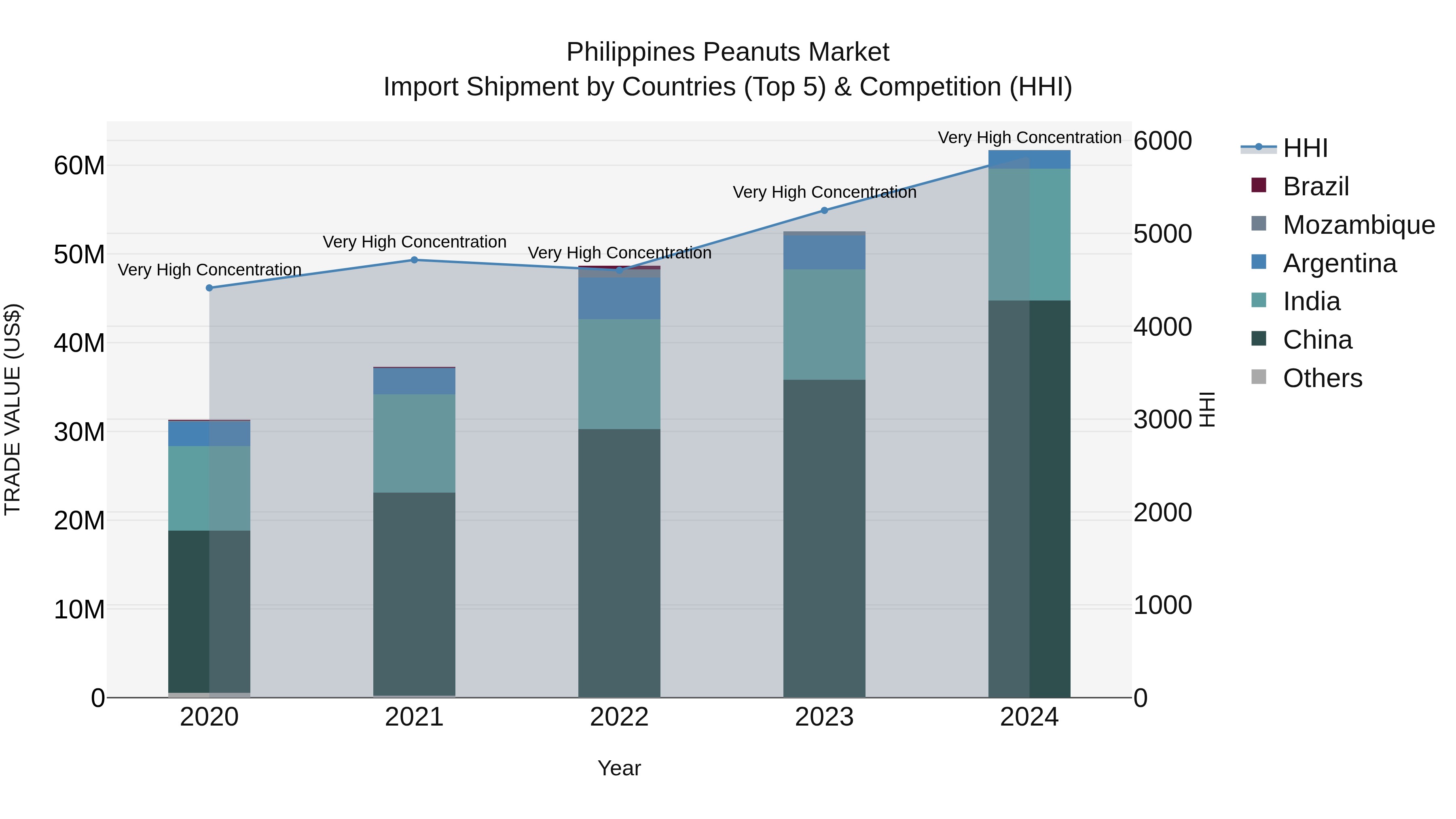 Philippines Peanuts Market Top 5 Importing Countries and Market Competition (HHI) Analysis