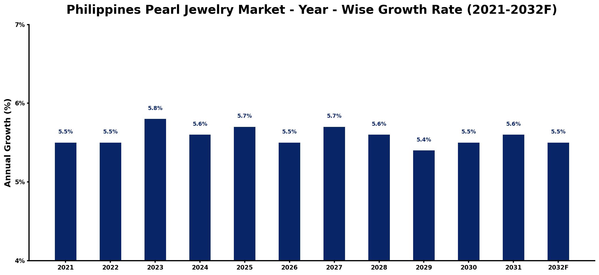 Philippines Pearl Jewelry Market Year-wise Growth Rate and Key Drivers