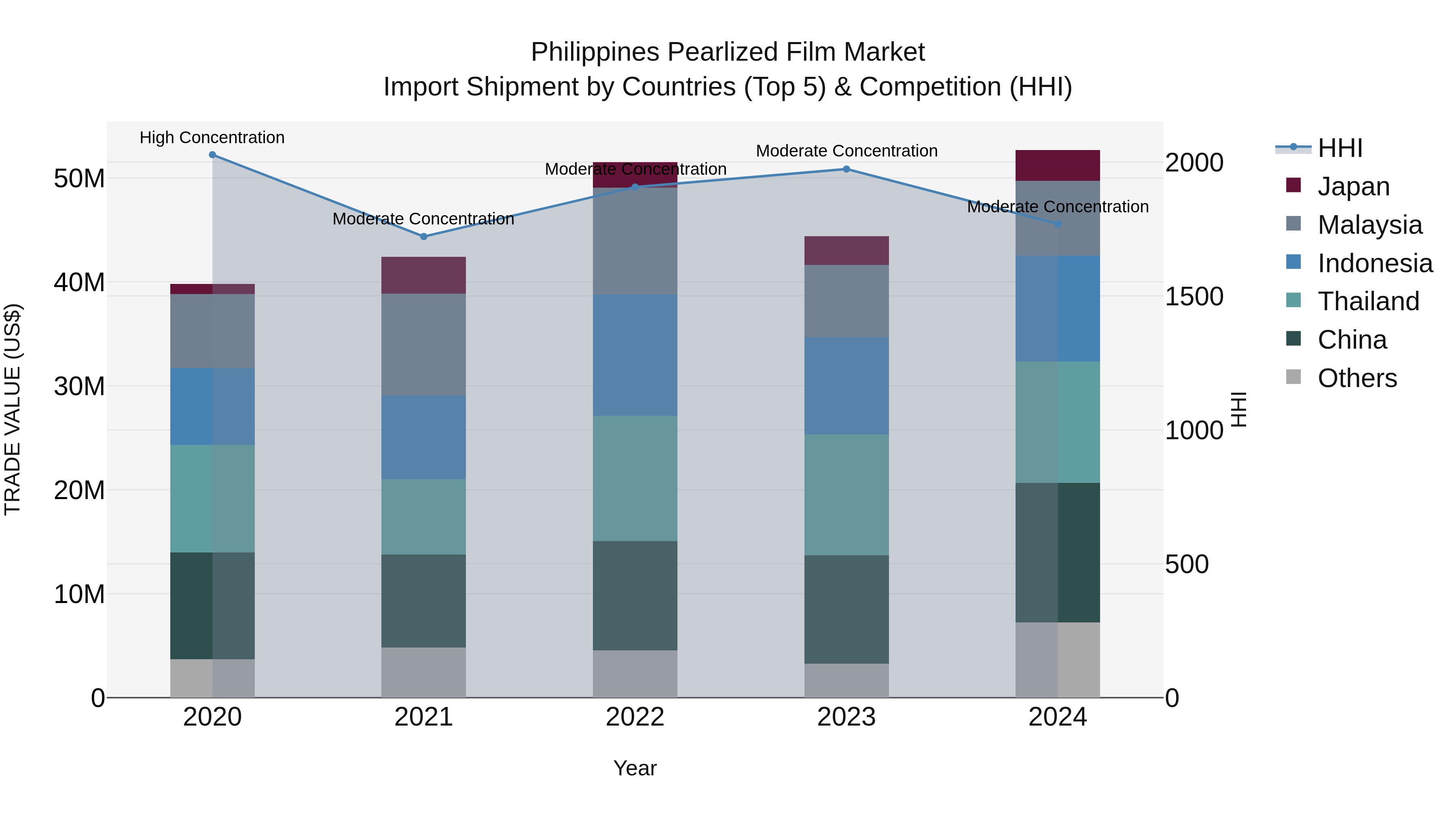 Philippines Pearlized Film Market Top 5 Importing Countries and Market Competition (HHI) Analysis