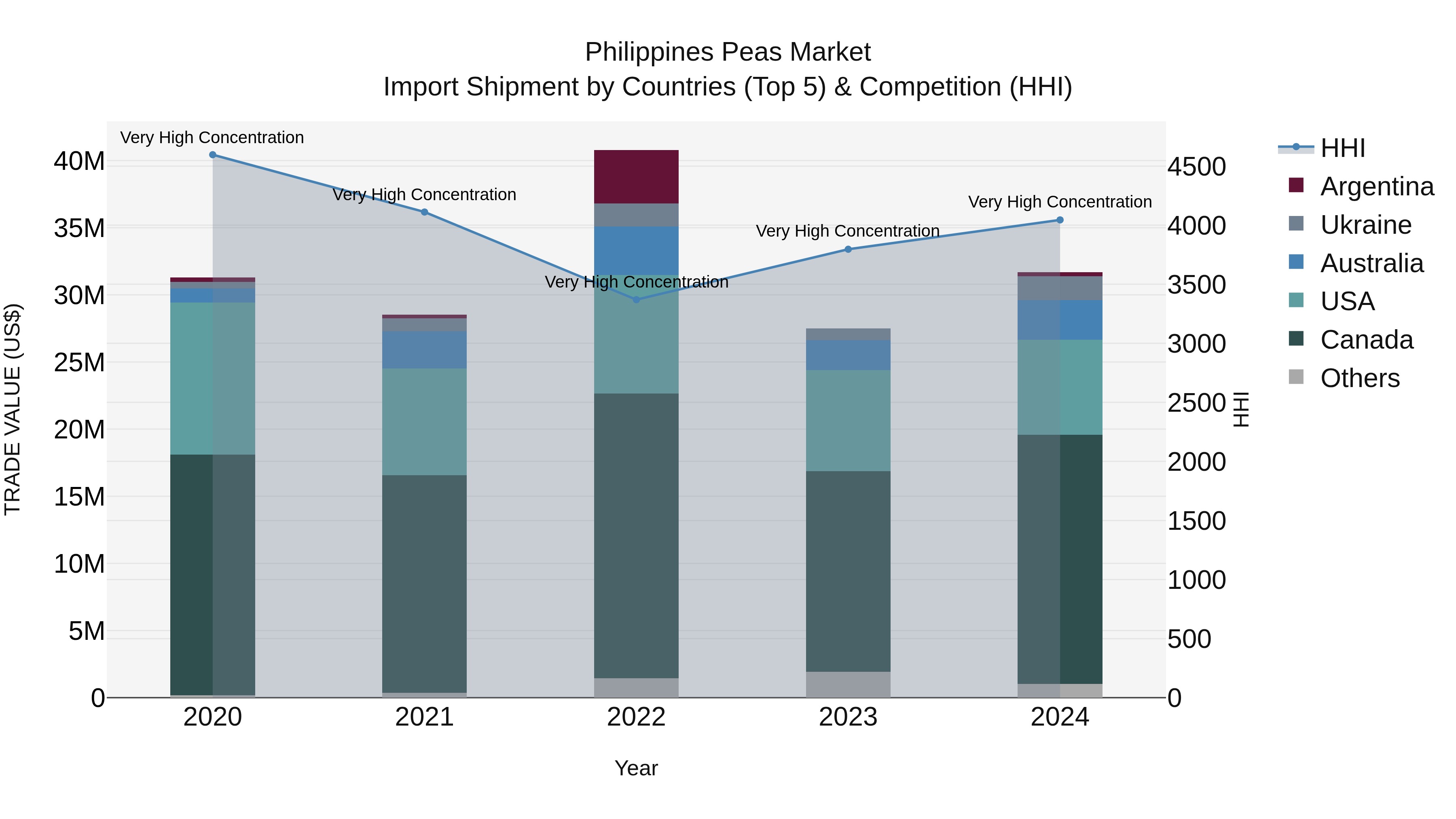 Philippines Peas Market Top 5 Importing Countries and Market Competition (HHI) Analysis