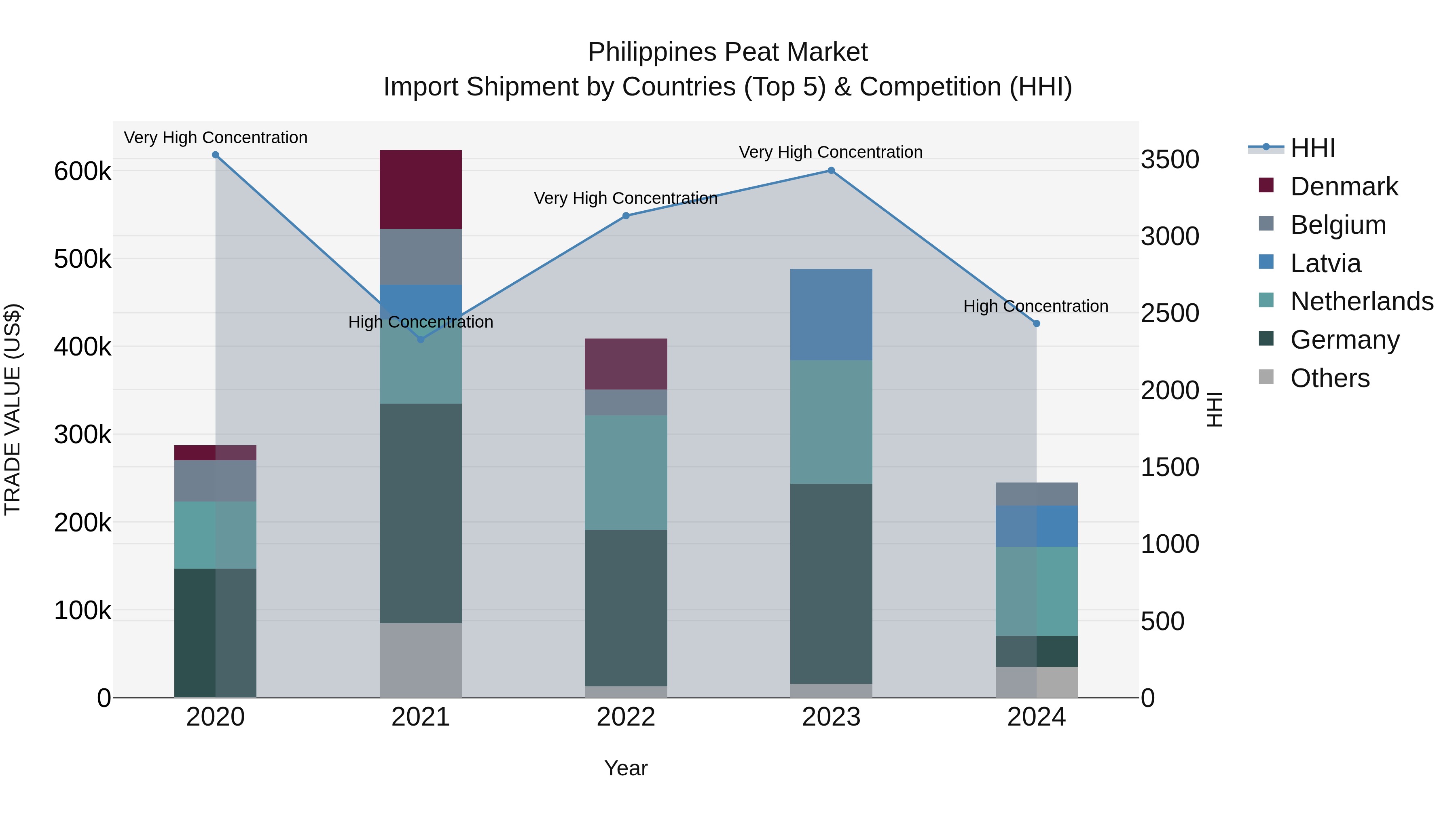 Philippines Peat Market Top 5 Importing Countries and Market Competition (HHI) Analysis