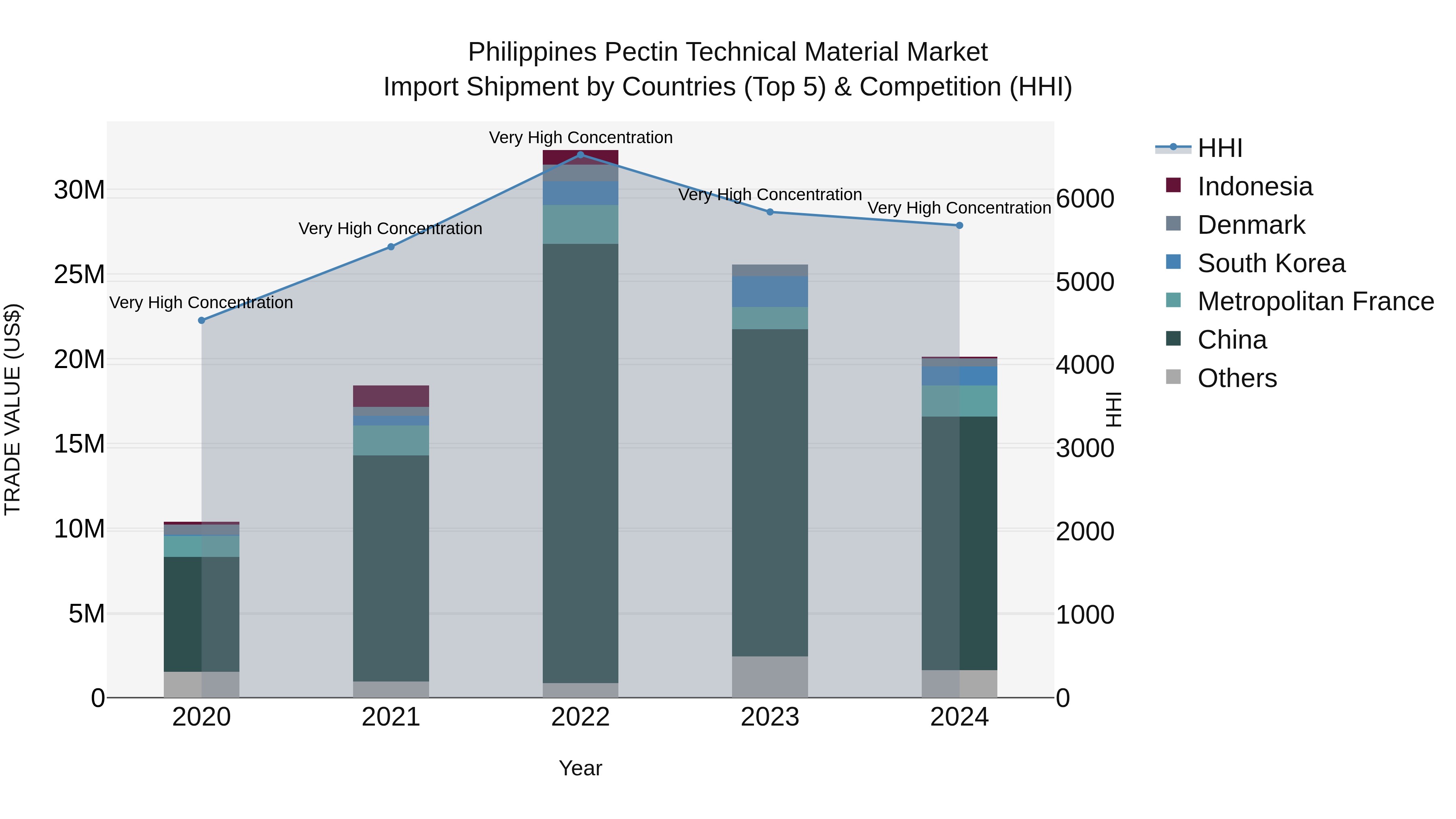 Philippines Pectin Technical Material Market Top 5 Importing Countries and Market Competition (HHI) Analysis