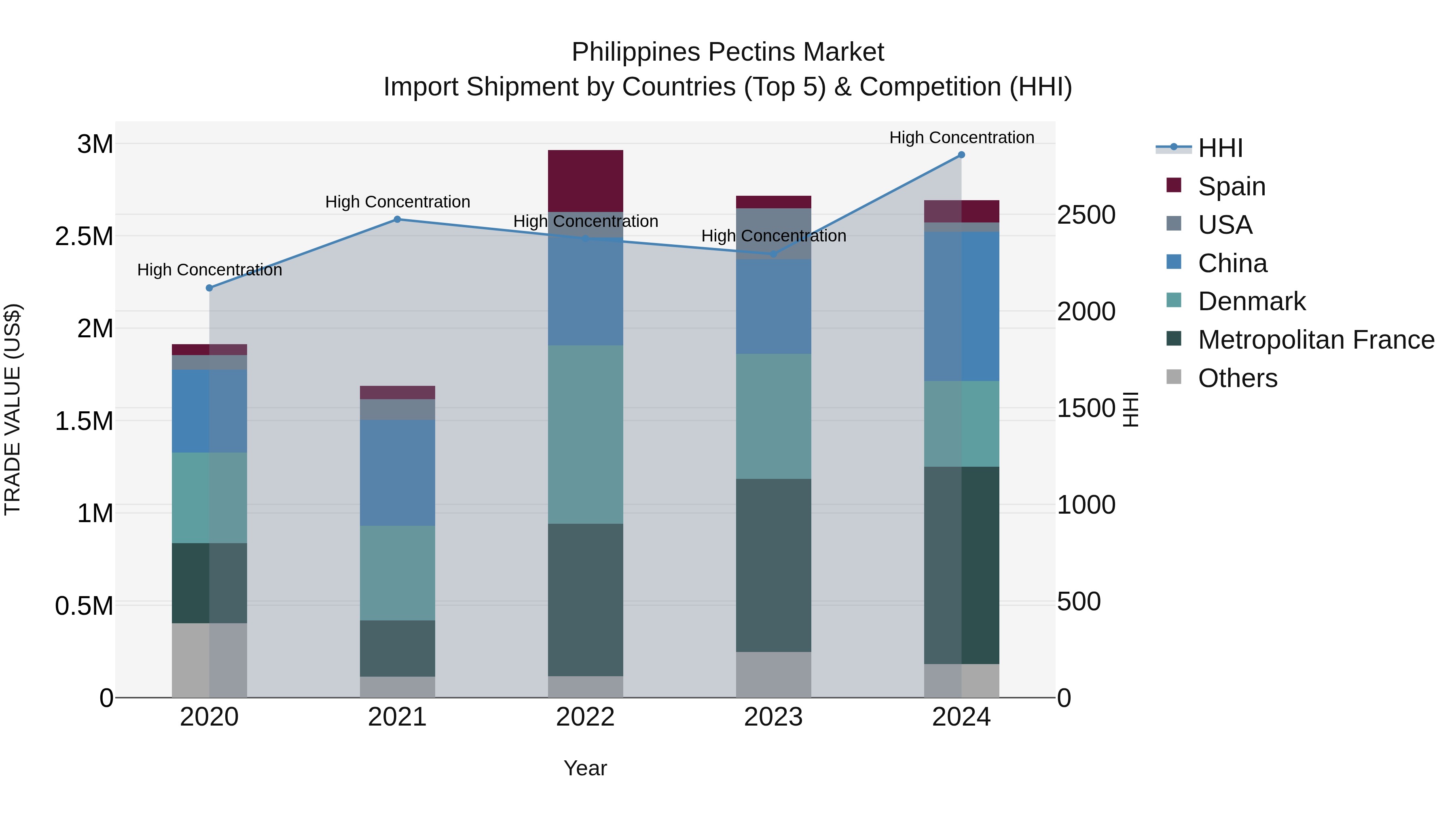 Philippines Pectins Market Top 5 Importing Countries and Market Competition (HHI) Analysis