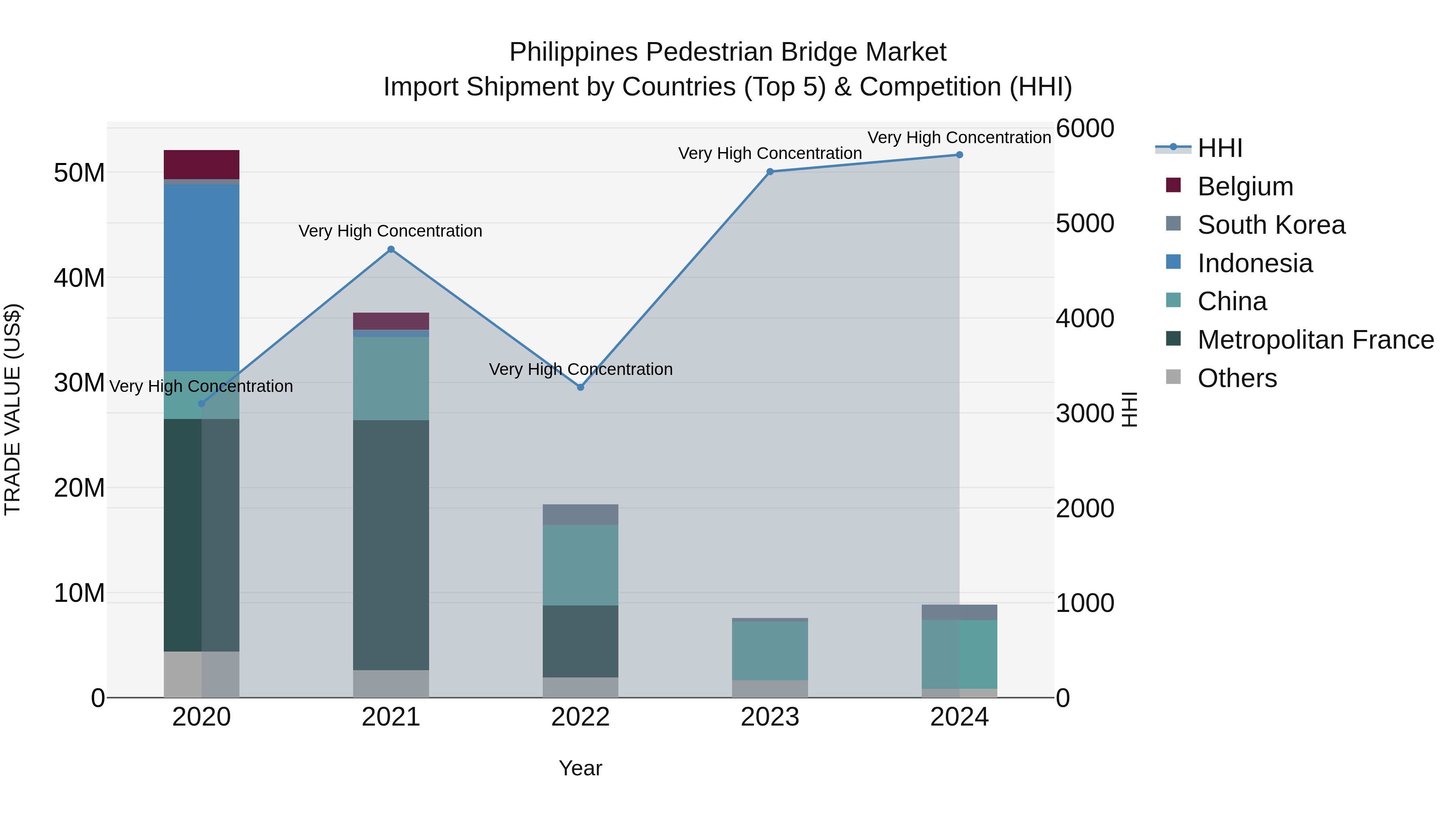 Philippines Pedestrian Bridge Market Top 5 Importing Countries and Market Competition (HHI) Analysis