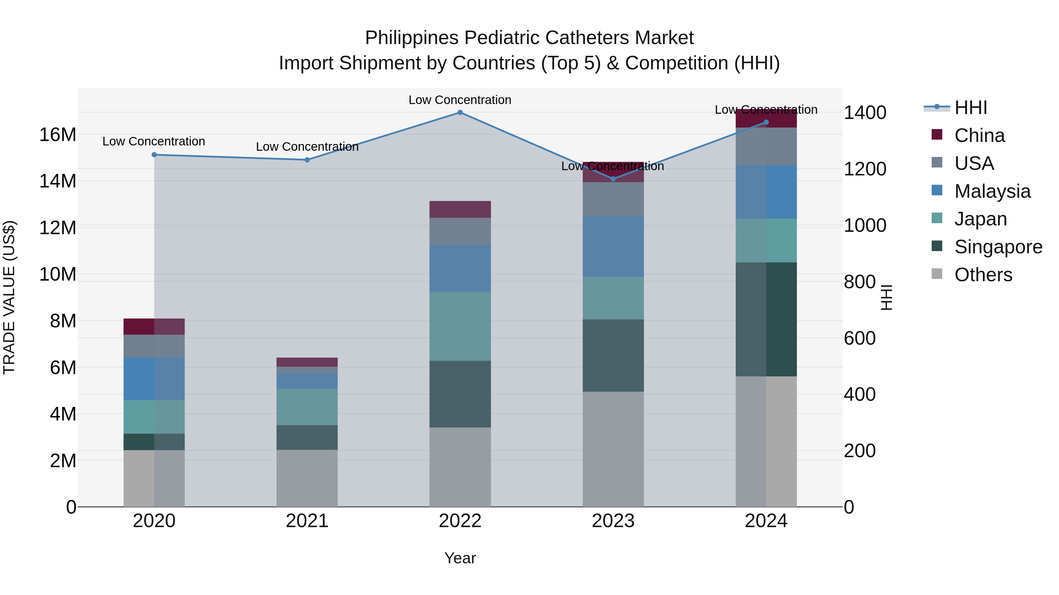 Philippines Pediatric Catheters Market Top 5 Importing Countries and Market Competition (HHI) Analysis