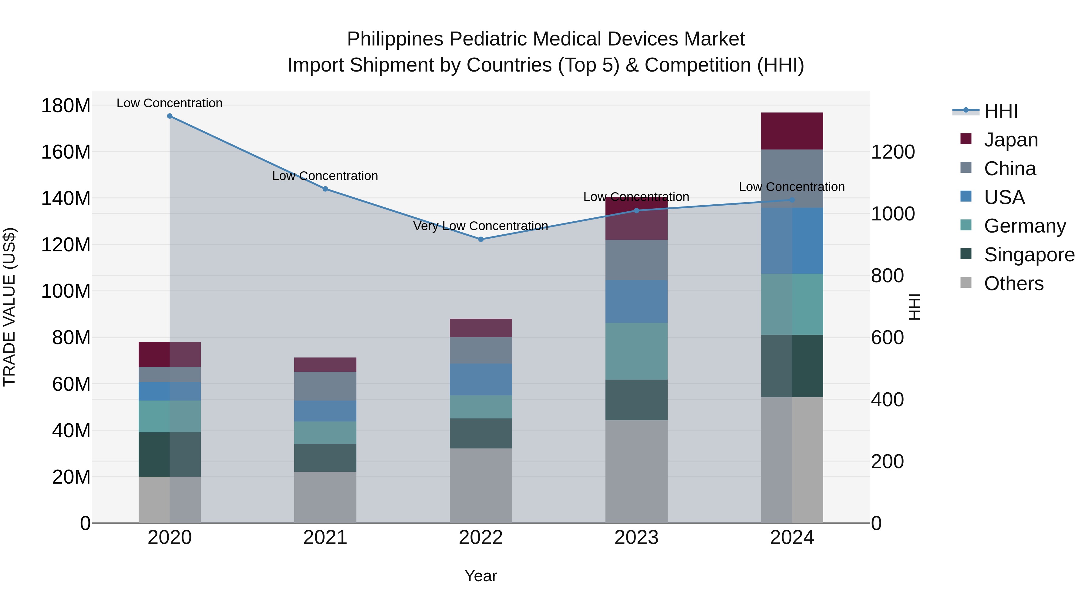 Philippines Pediatric Medical Devices Market Top 5 Importing Countries and Market Competition (HHI) Analysis