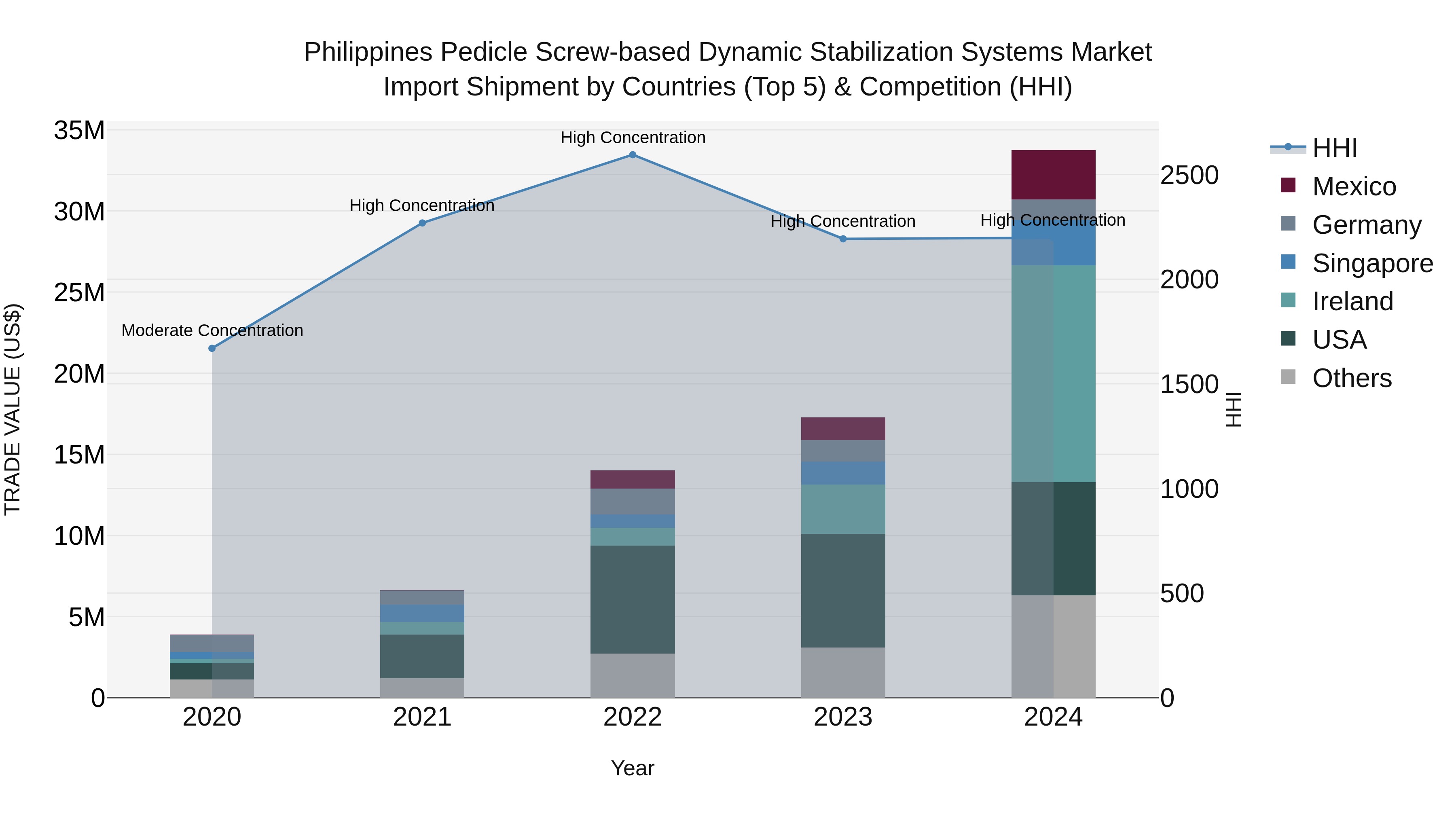 Philippines Pedicle Screw Based Dynamic Stabilization Systems Market Top 5 Importing Countries and Market Competition (HHI) Analysis