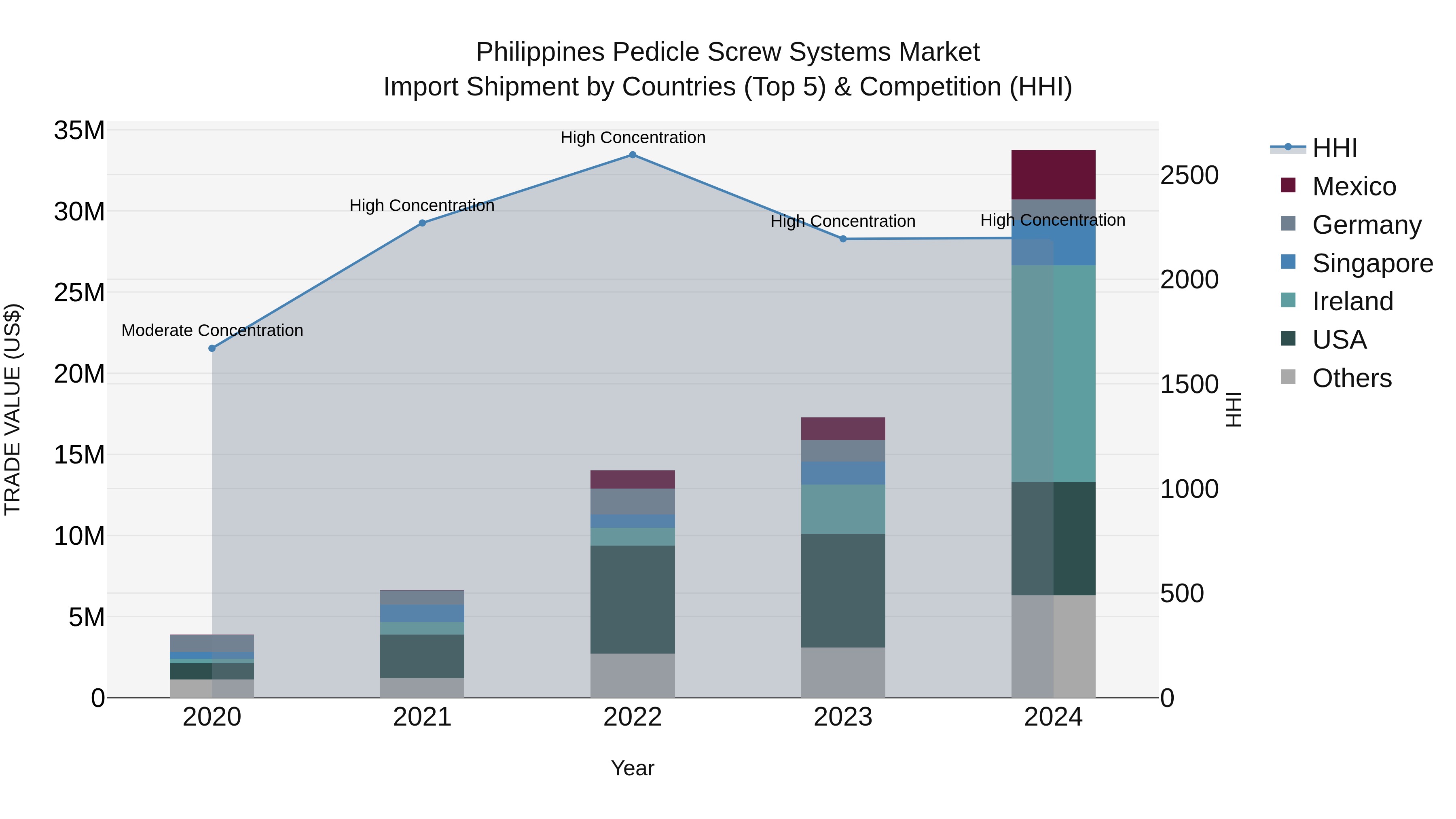 Philippines Pedicle Screw Systems Market Top 5 Importing Countries and Market Competition (HHI) Analysis