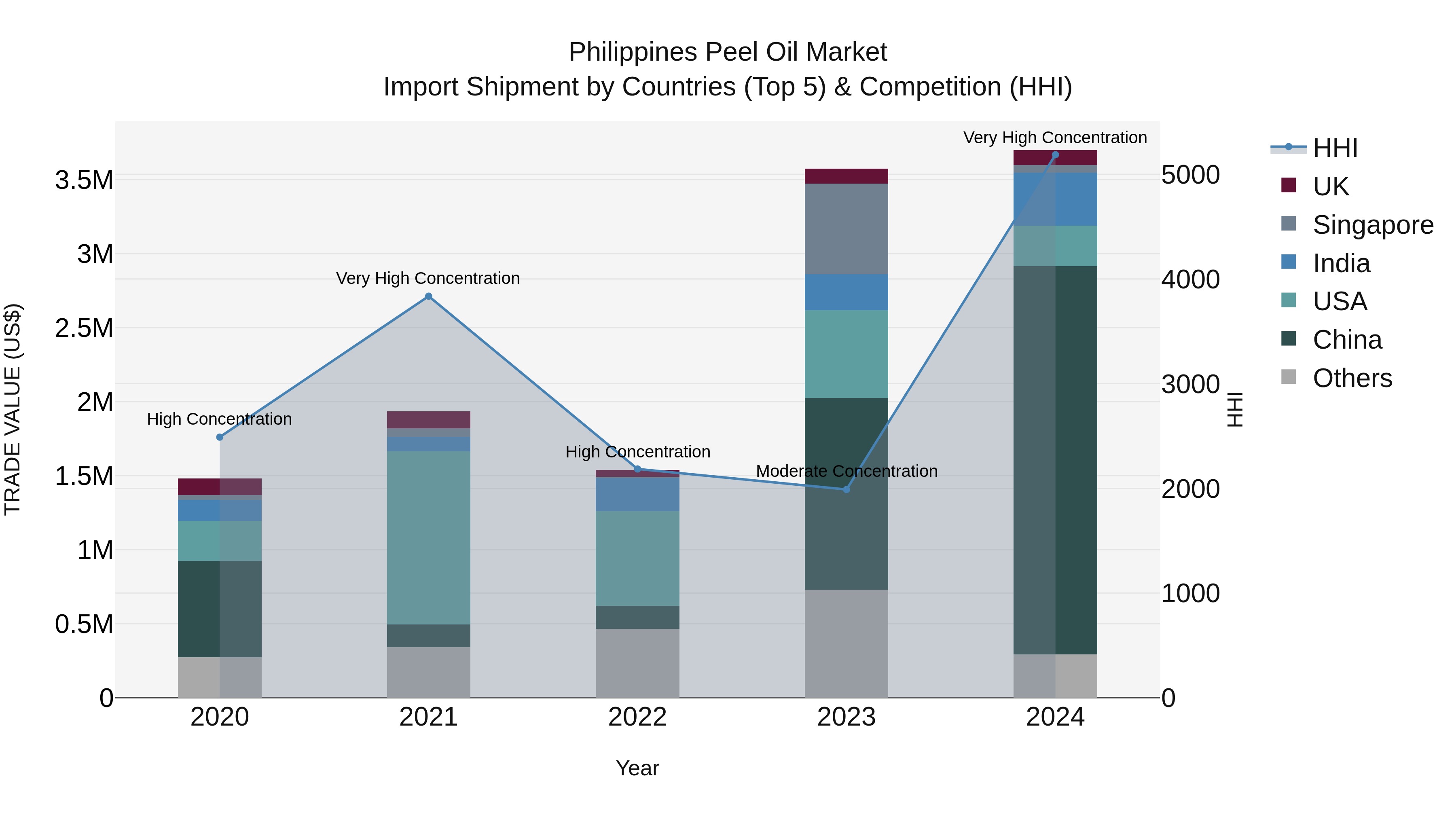 Philippines Peel Oil Market Top 5 Importing Countries and Market Competition (HHI) Analysis