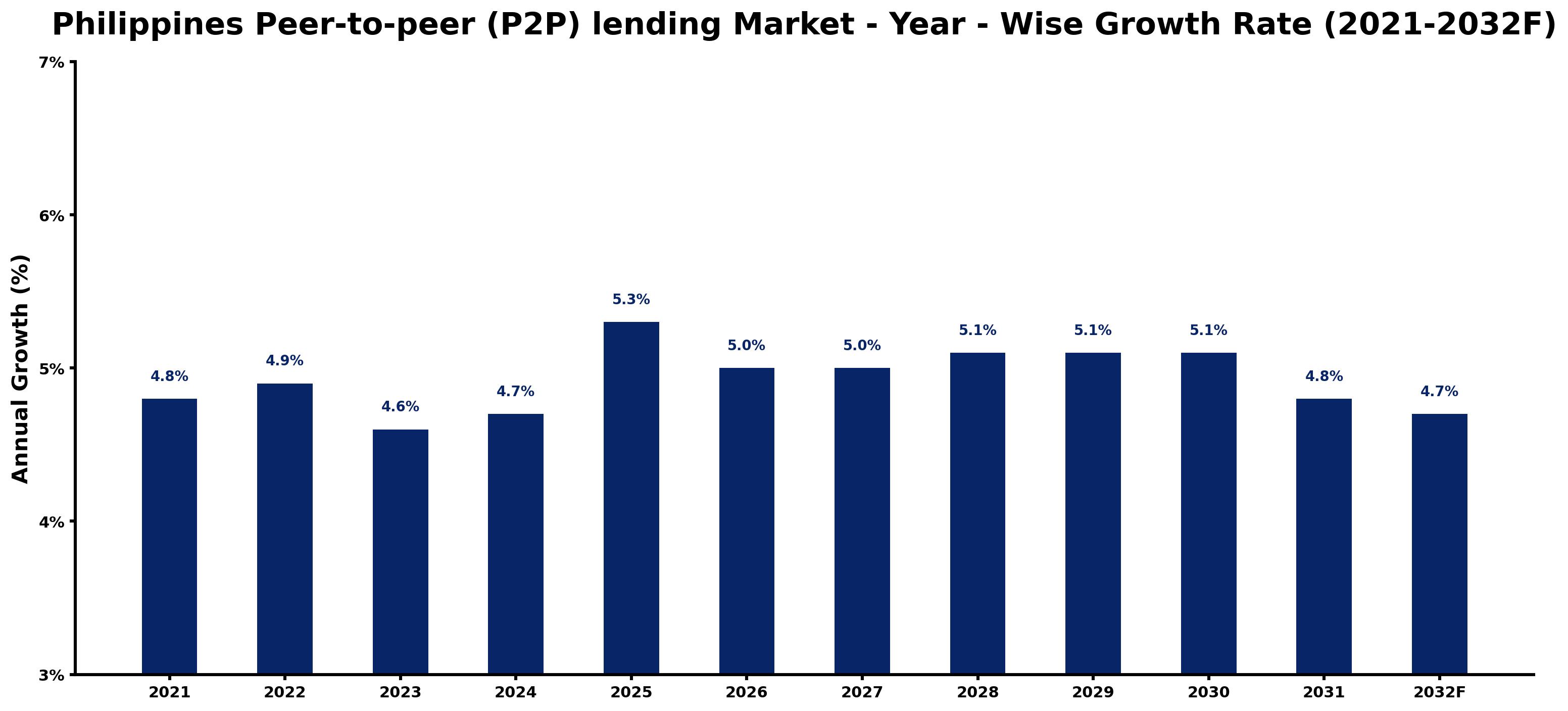 Philippines Peer-to-peer (P2P) lending Market Year-wise Growth Rate and Key Drivers