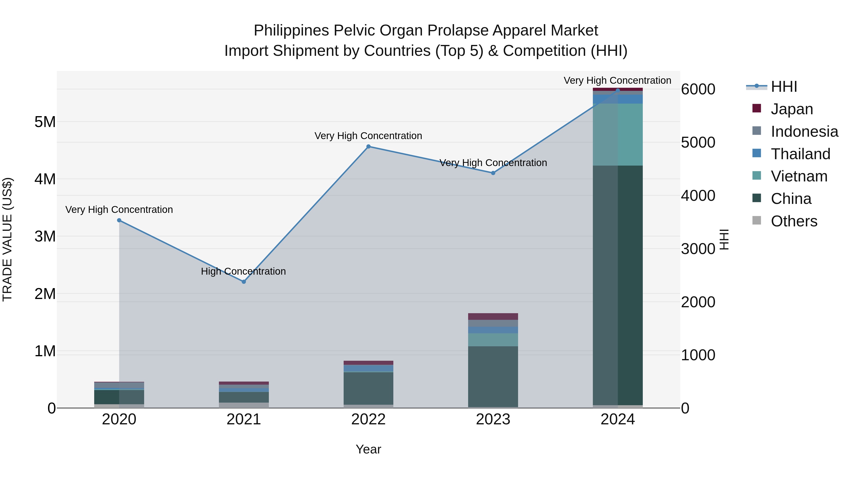 Philippines Pelvic Organ Prolapse Apparel Market Top 5 Importing Countries and Market Competition (HHI) Analysis