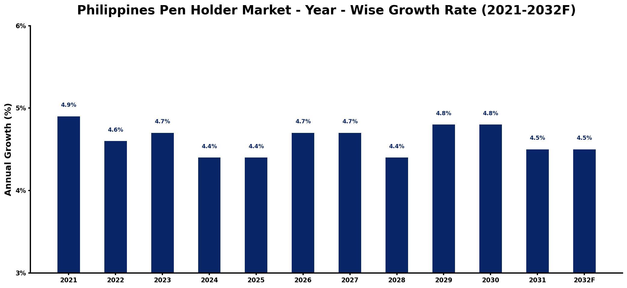 Philippines Pen Holder Market Year-wise Growth Rate and Key Drivers