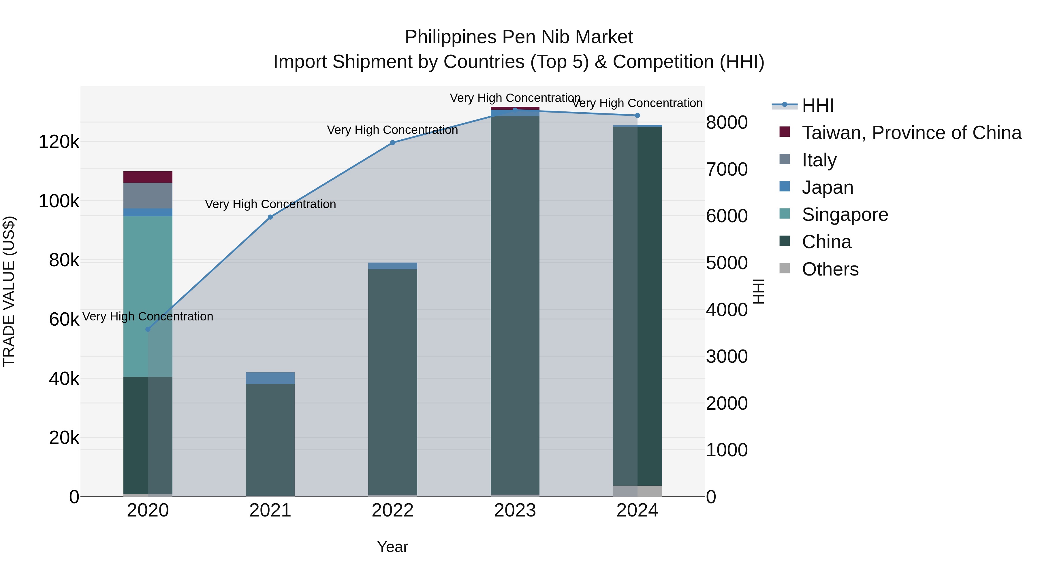 Philippines Pen Nib Market Top 5 Importing Countries and Market Competition (HHI) Analysis