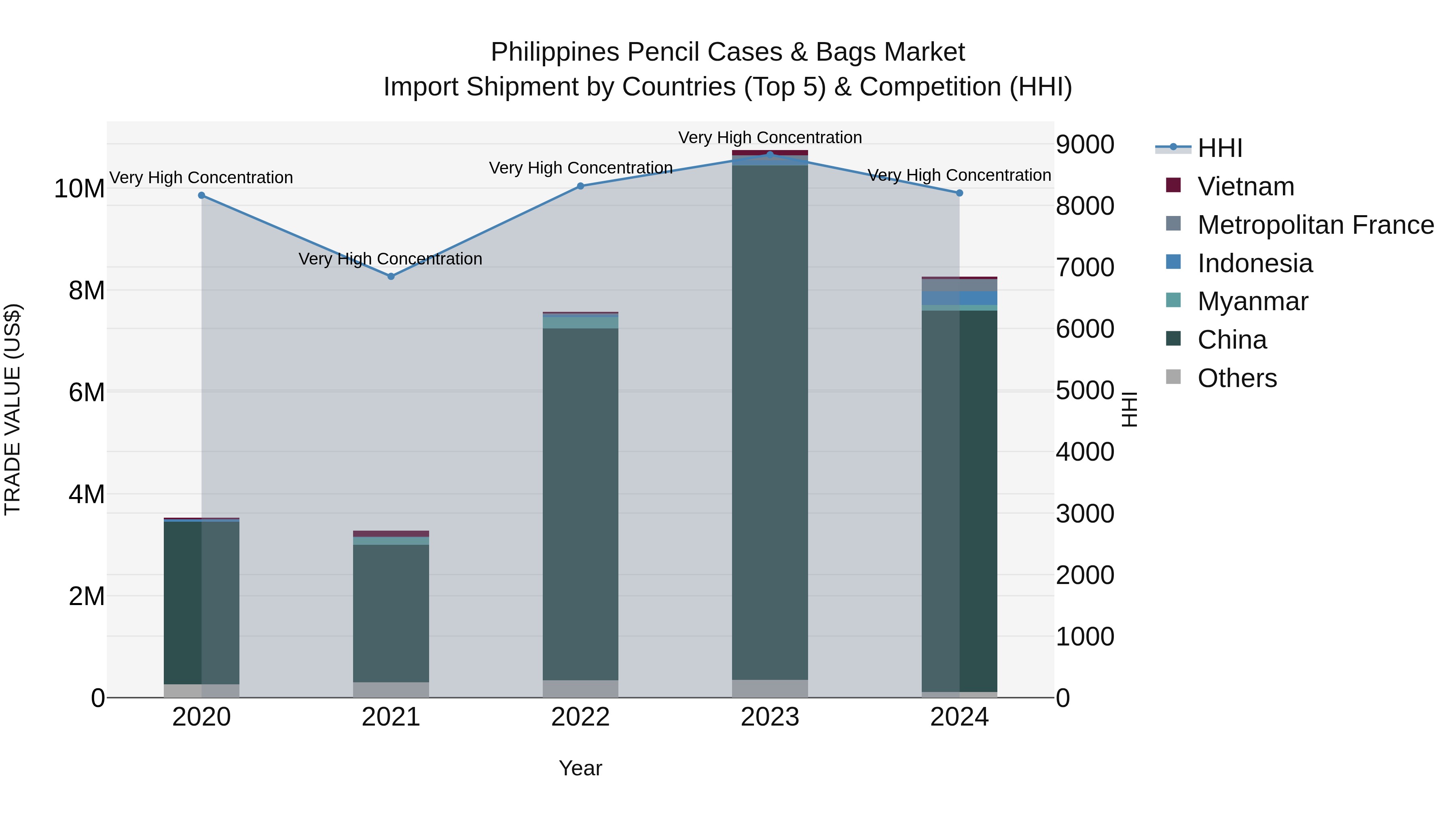 Philippines Pencil Cases & Bags Market Top 5 Importing Countries and Market Competition (HHI) Analysis