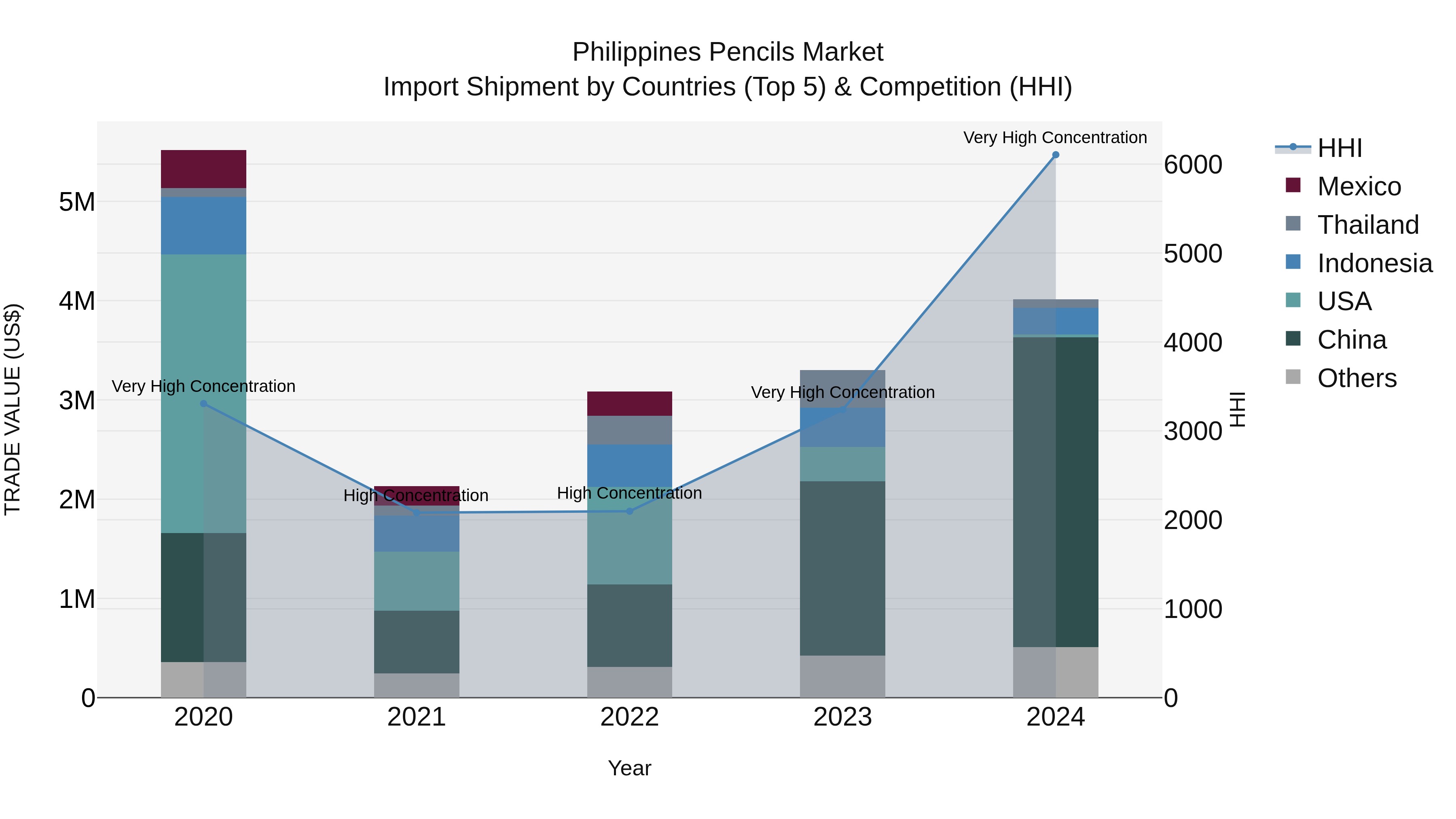 Philippines Pencils Market Top 5 Importing Countries and Market Competition (HHI) Analysis