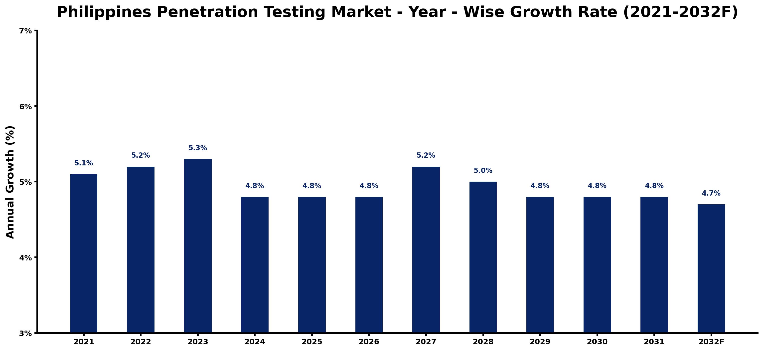 Philippines Penetration Testing Market Year-wise Growth Rate and Key Drivers