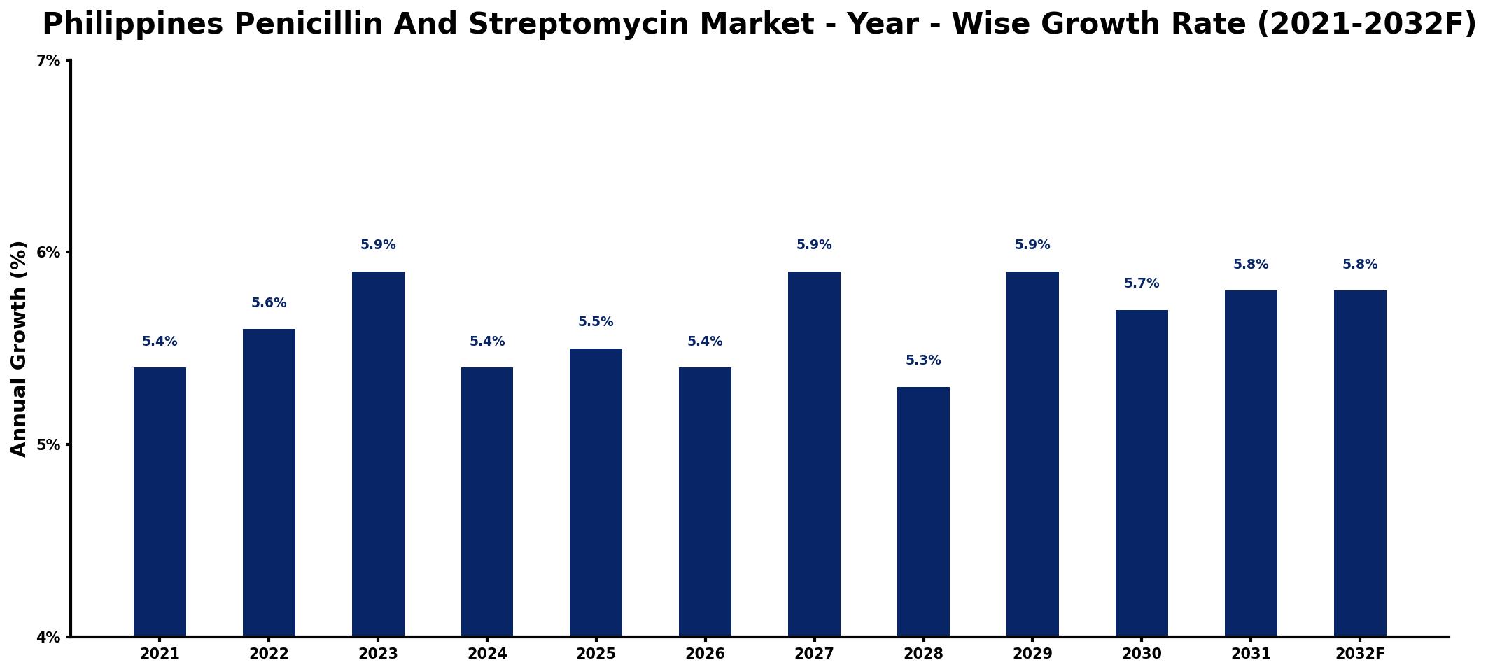 Philippines Penicillin And Streptomycin Market Year-wise Growth Rate and Key Drivers