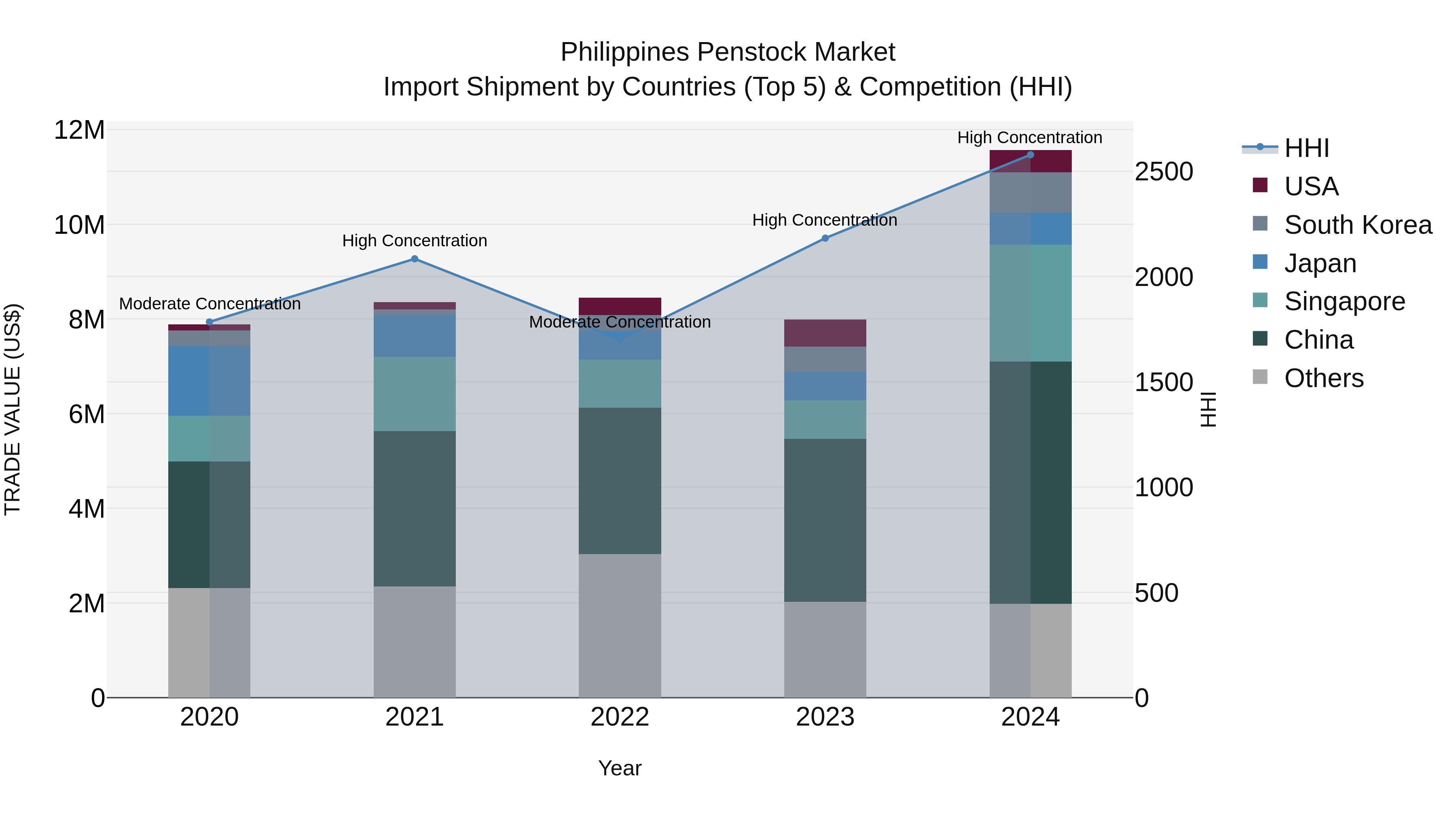 Philippines Penstock Market Top 5 Importing Countries and Market Competition (HHI) Analysis