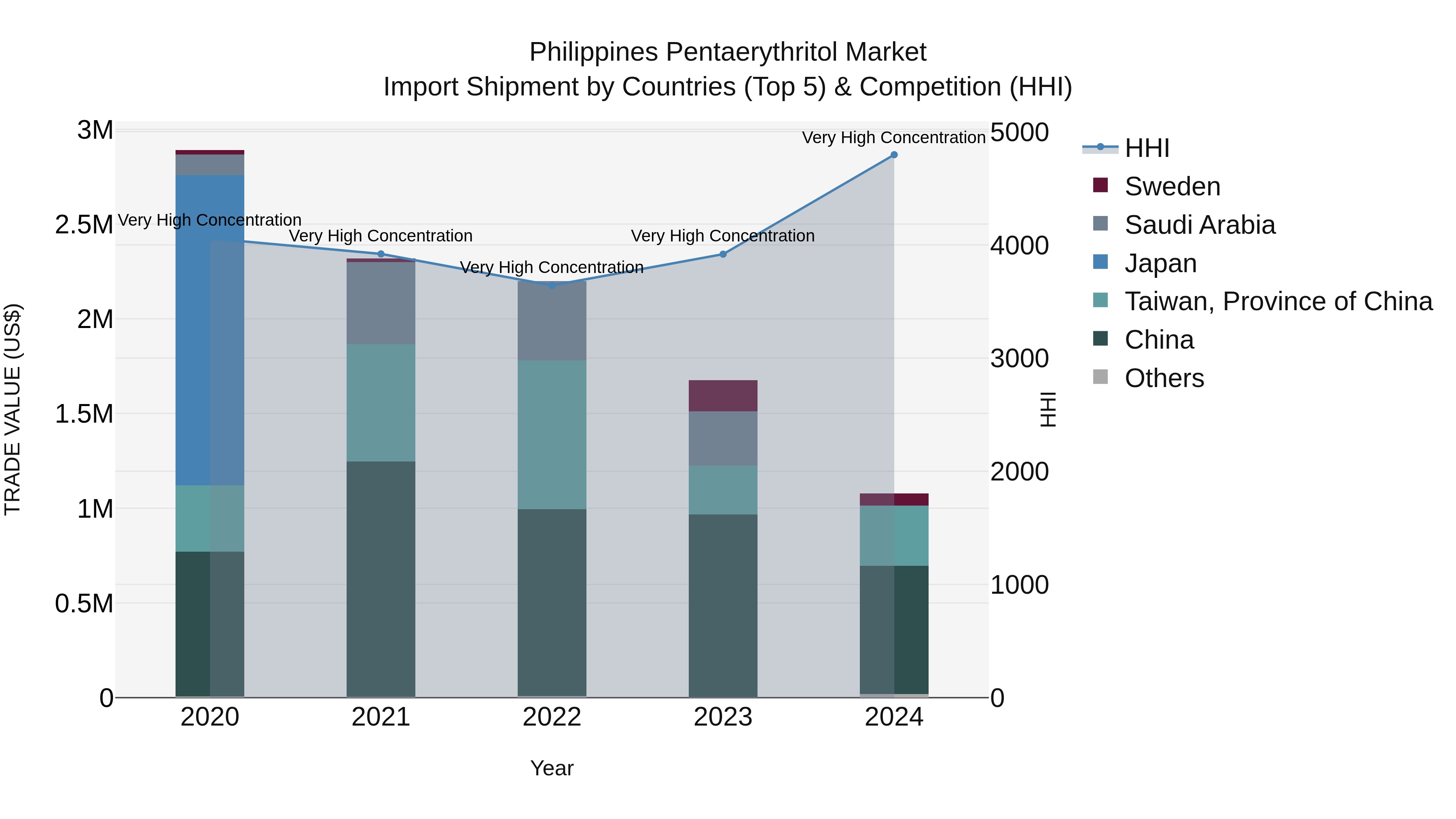 Philippines Pentaerythritol Market Top 5 Importing Countries and Market Competition (HHI) Analysis