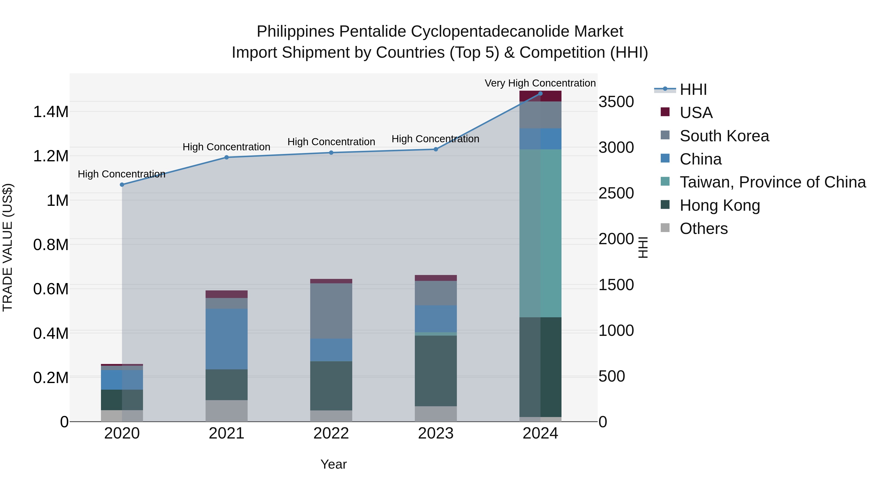 Philippines Pentalide Cyclopentadecanolide Market Top 5 Importing Countries and Market Competition (HHI) Analysis