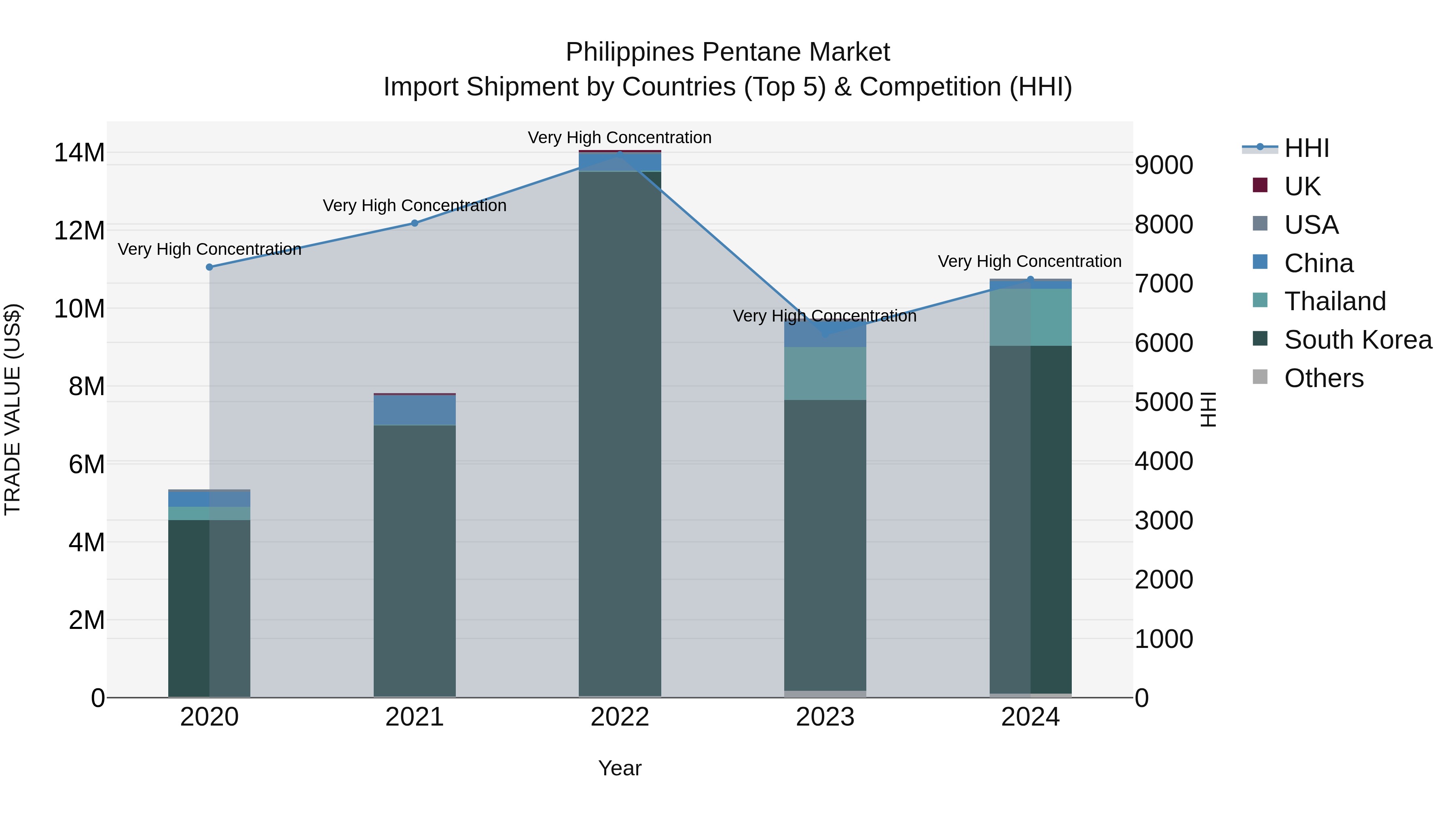Philippines Pentane Market Top 5 Importing Countries and Market Competition (HHI) Analysis