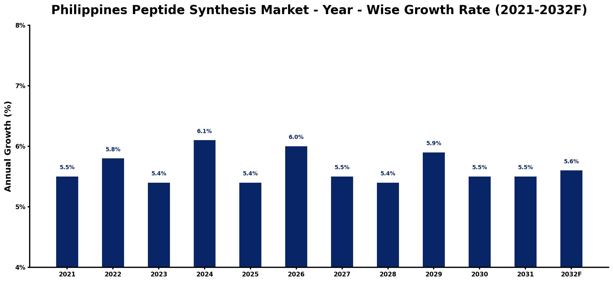 Philippines Peptide Synthesis Market Year-wise Growth Rate and Key Drivers