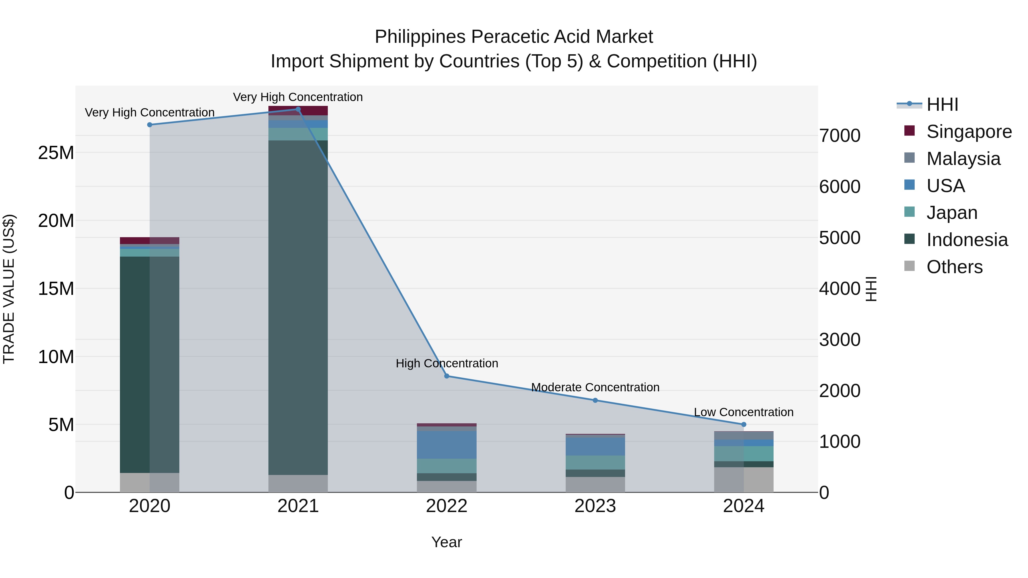 Philippines Peracetic Acid Market Top 5 Importing Countries and Market Competition (HHI) Analysis