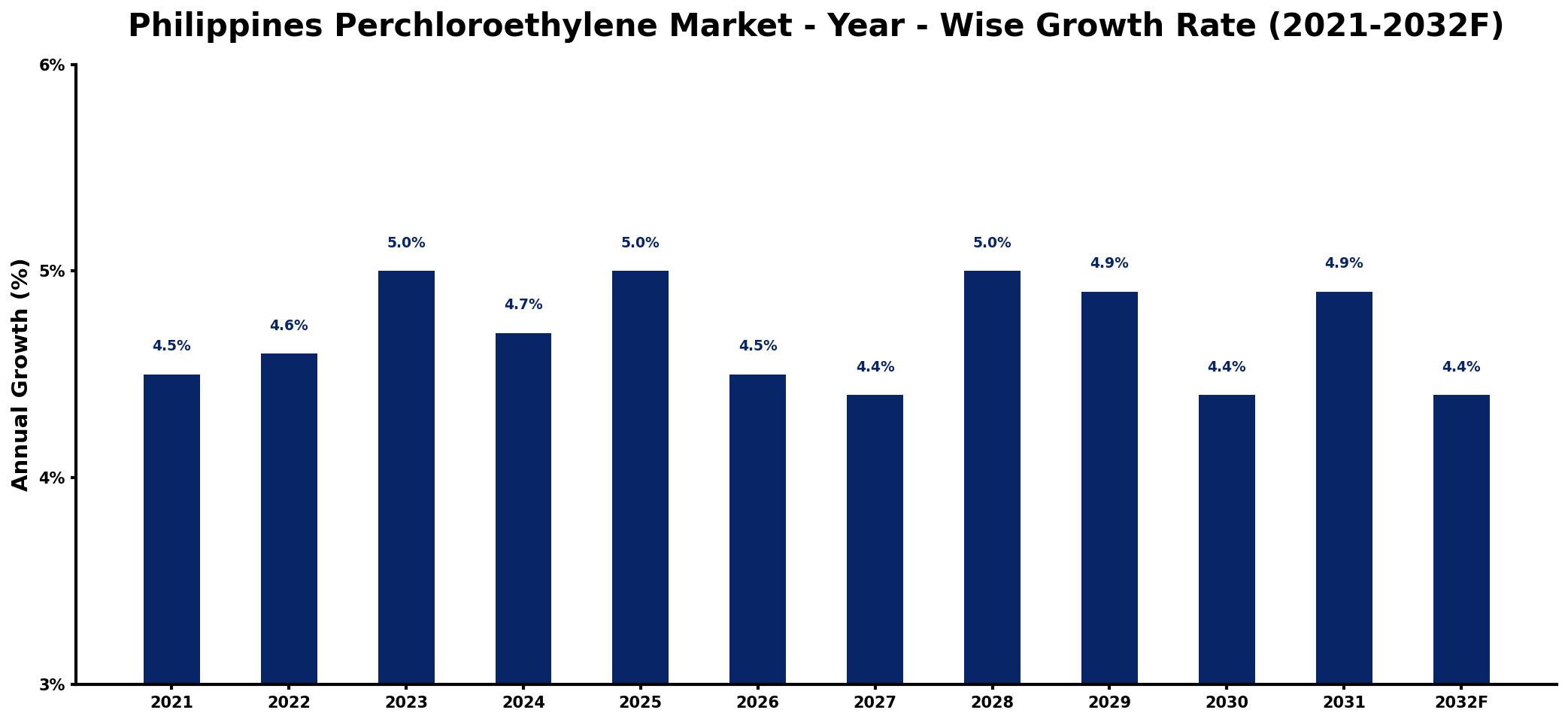 Philippines Perchloroethylene Market Year-wise Growth Rate and Key Drivers