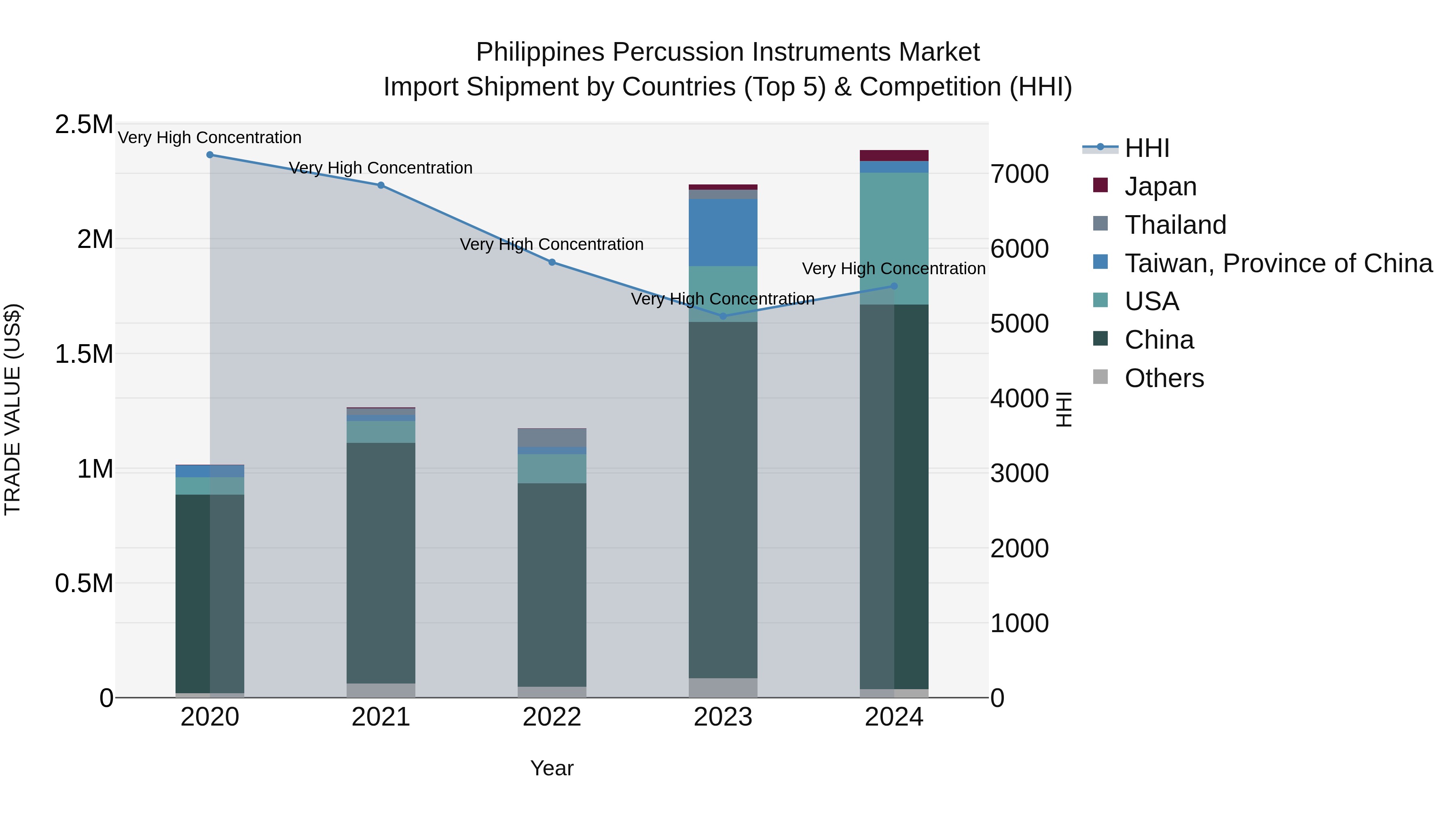 Philippines Percussion Instruments Market Top 5 Importing Countries and Market Competition (HHI) Analysis