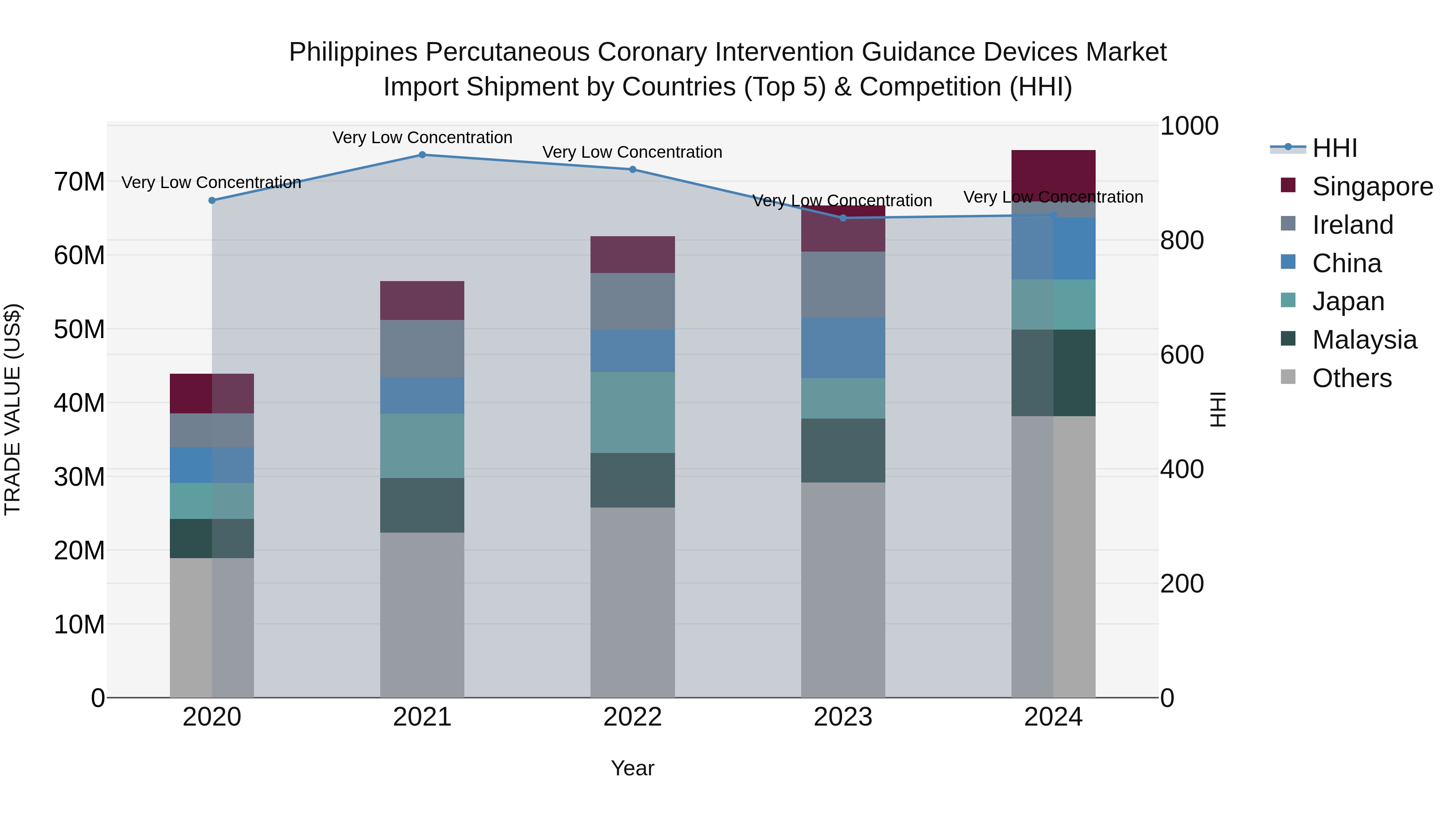 Philippines Percutaneous Coronary Intervention Guidance Devices Market Top 5 Importing Countries and Market Competition (HHI) Analysis