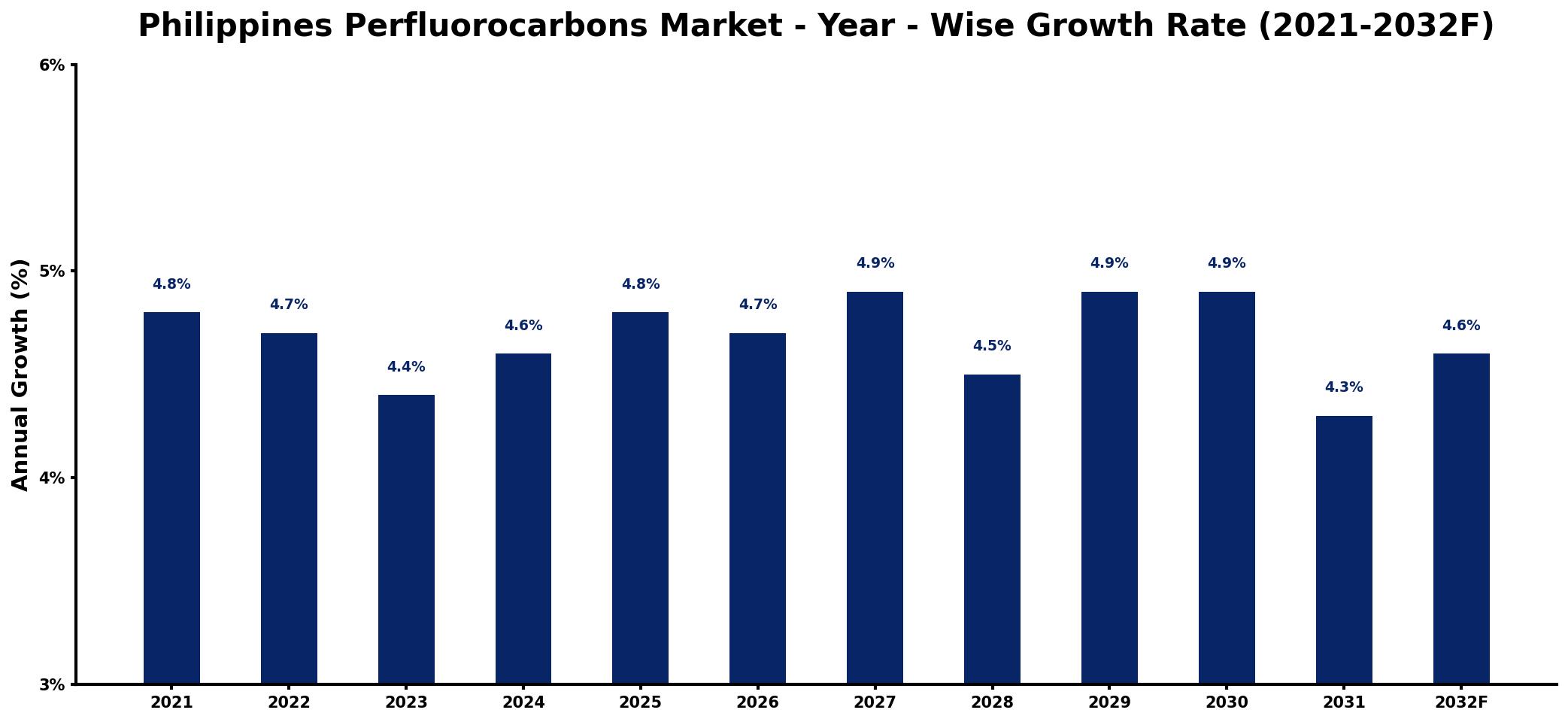 Philippines Perfluorocarbons Market Year-wise Growth Rate and Key Drivers