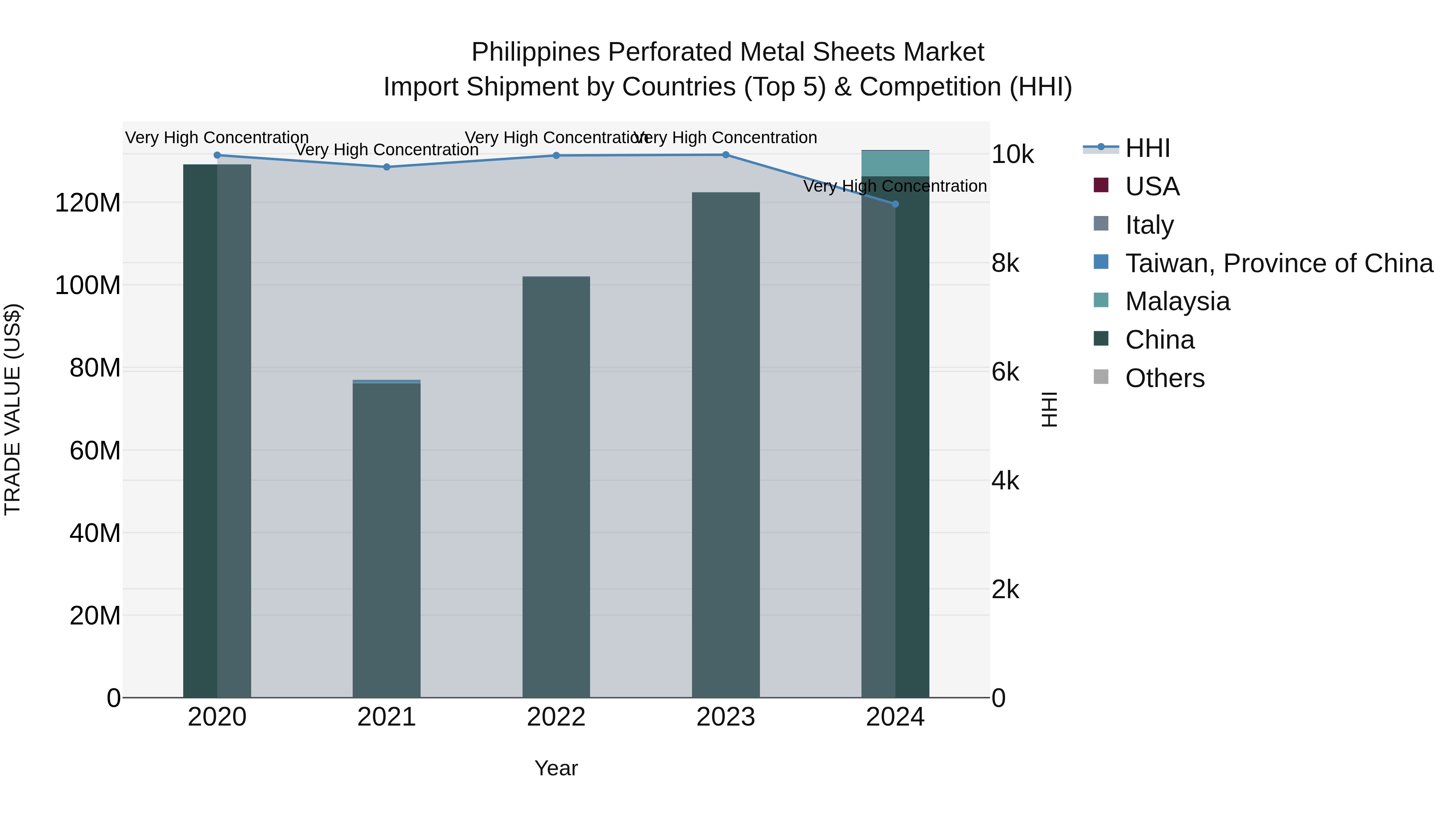 Philippines Perforated Metal Sheets Market Top 5 Importing Countries and Market Competition (HHI) Analysis