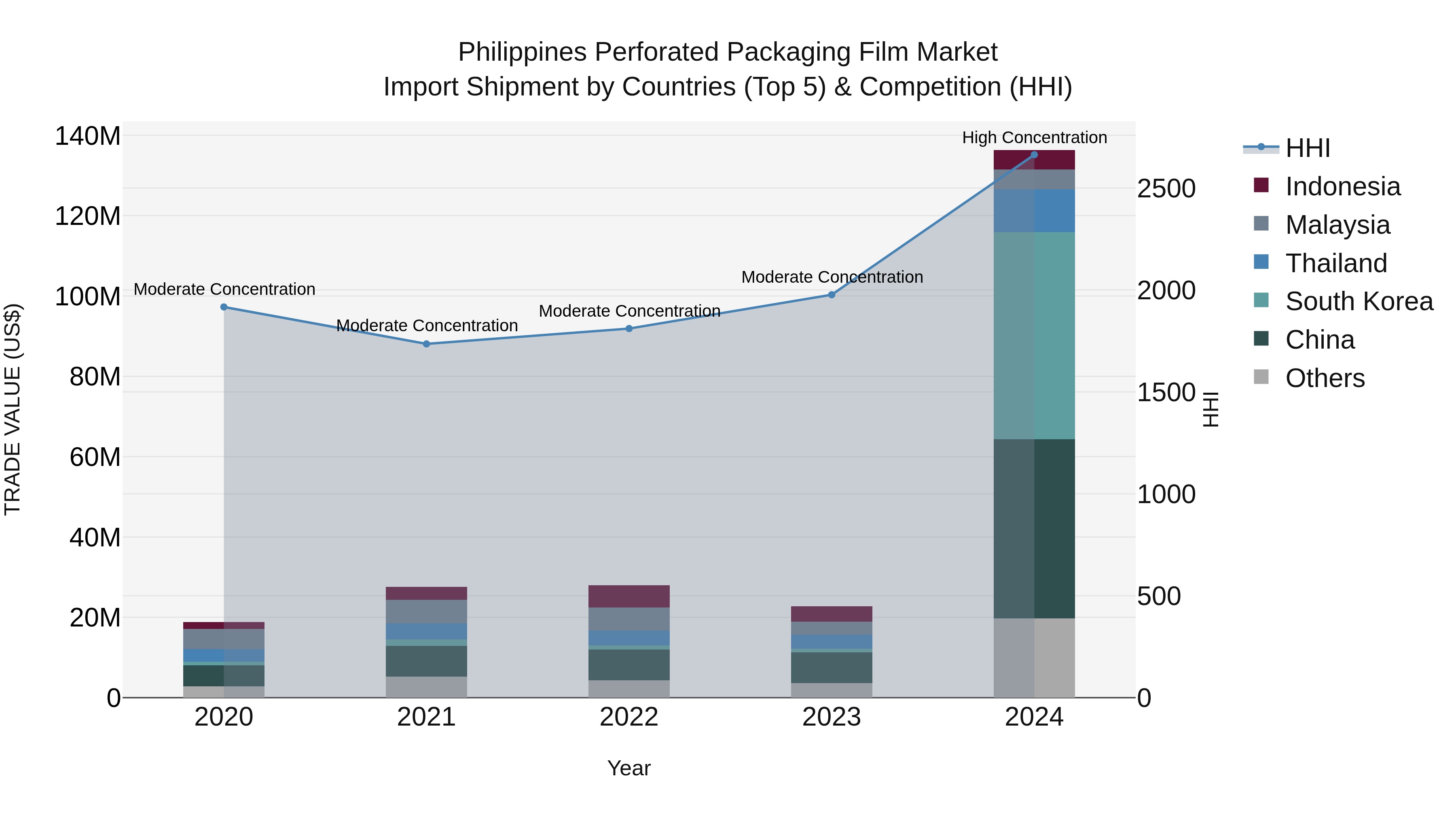 Philippines Perforated Packaging Film Market Top 5 Importing Countries and Market Competition (HHI) Analysis
