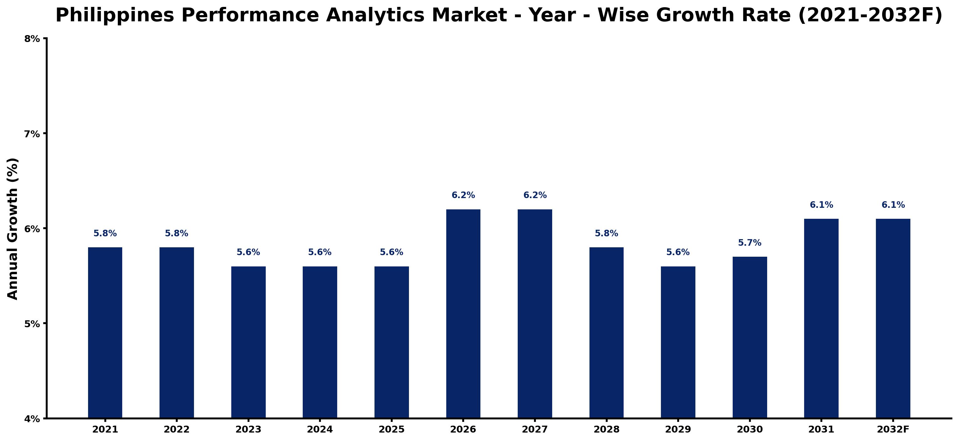 Philippines Performance Analytics Market Year-wise Growth Rate and Key Drivers