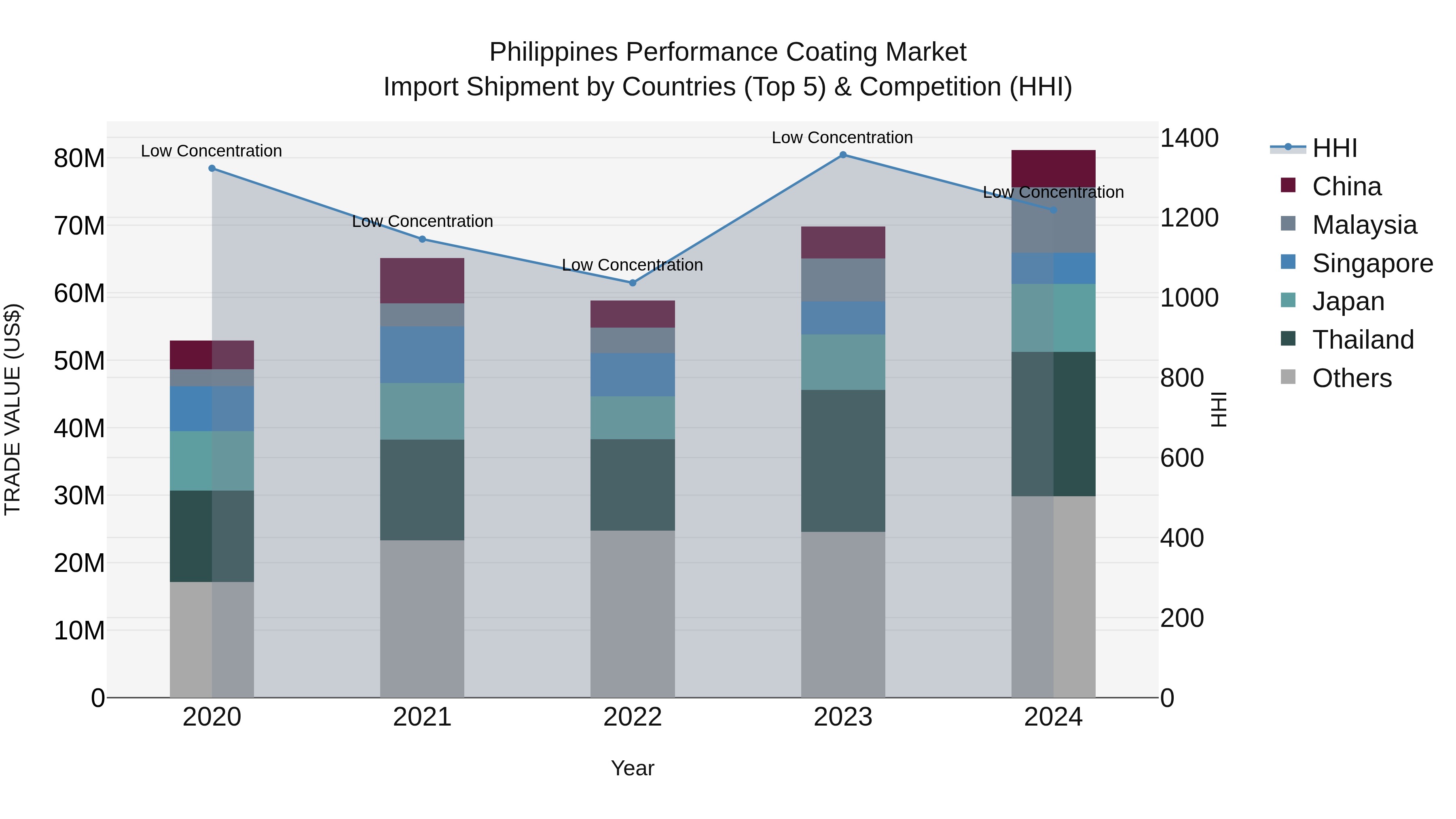 Philippines Performance Coating Market Top 5 Importing Countries and Market Competition (HHI) Analysis