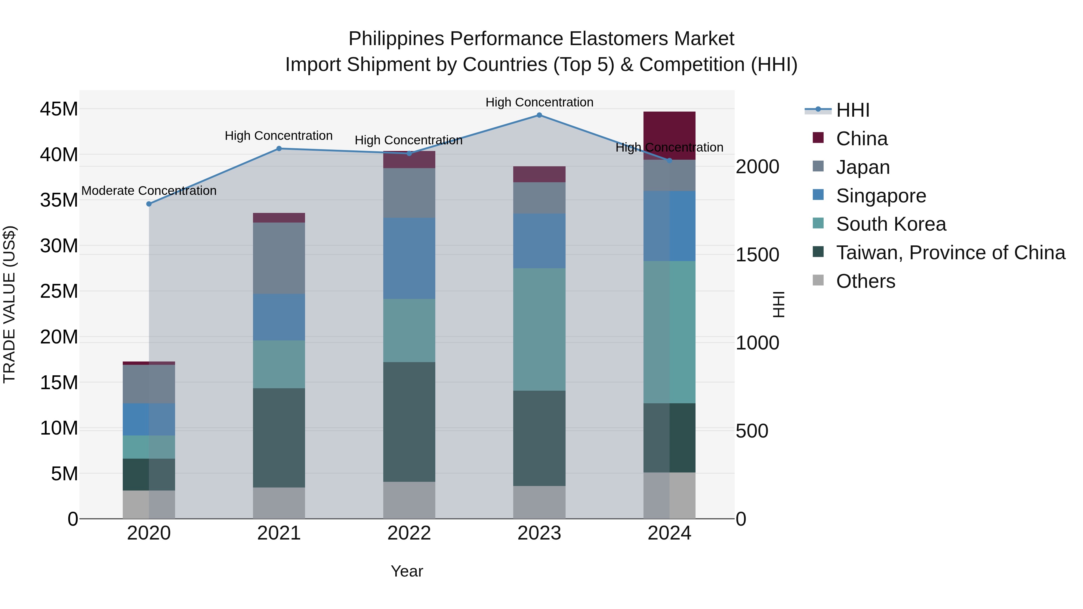 Philippines Performance Elastomers Market Top 5 Importing Countries and Market Competition (HHI) Analysis
