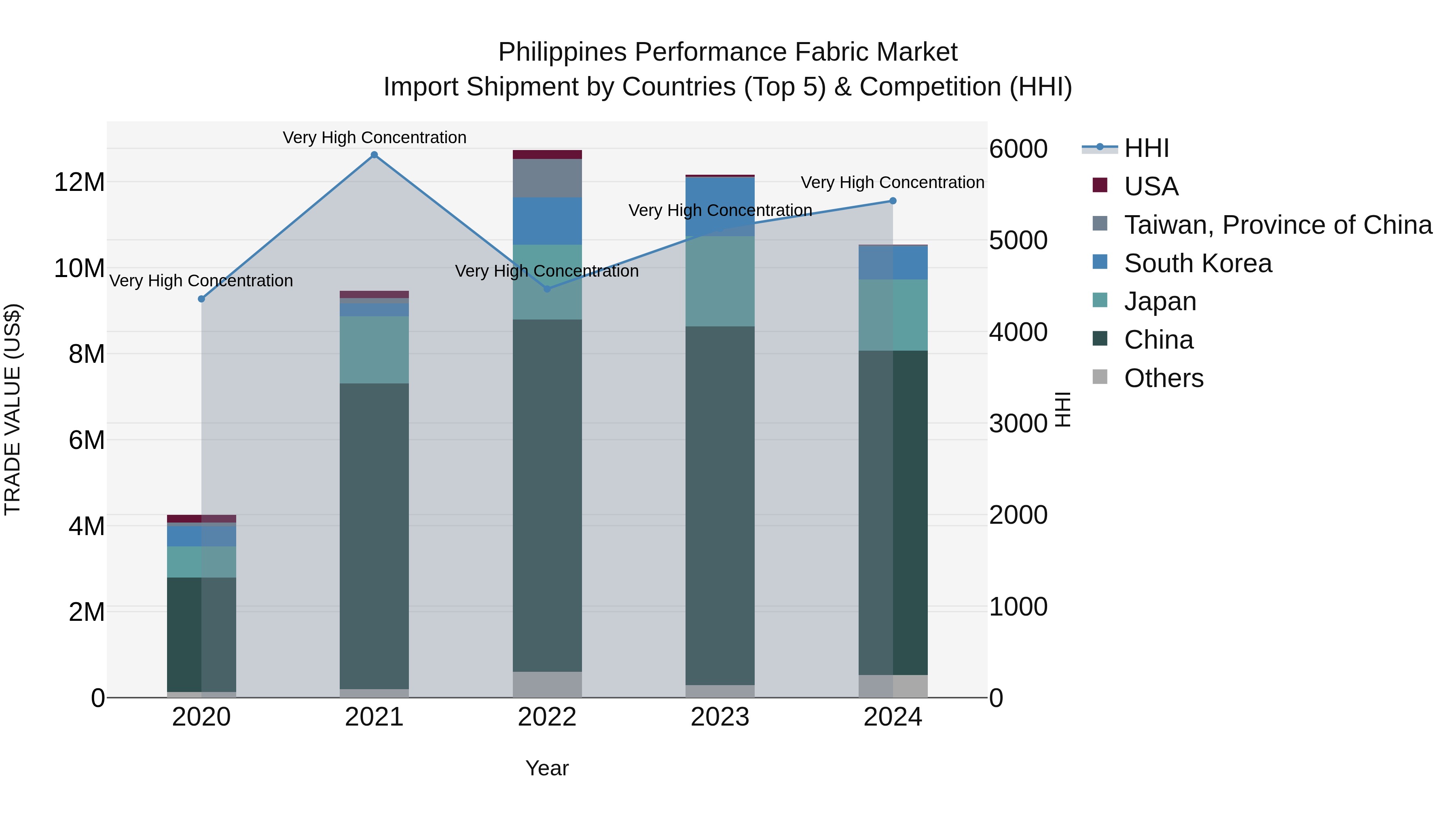 Philippines Performance Fabric Market Top 5 Importing Countries and Market Competition (HHI) Analysis