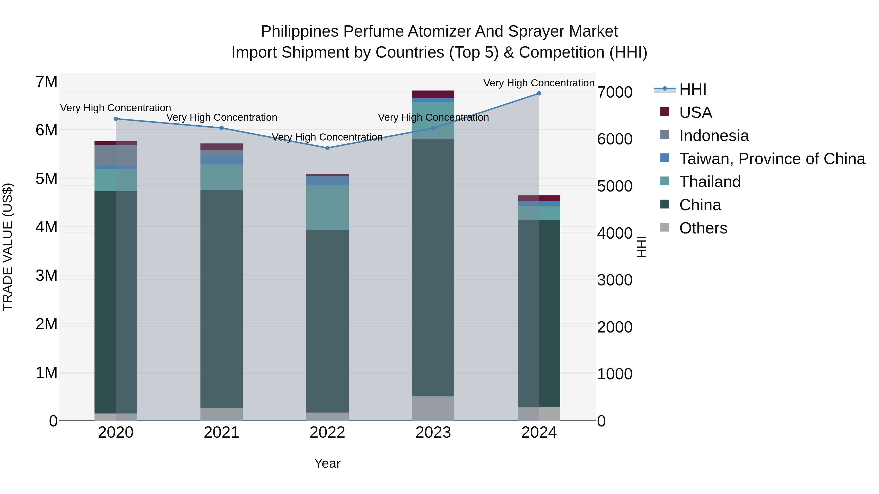 Philippines Perfume Atomizer And Sprayer Market Top 5 Importing Countries and Market Competition (HHI) Analysis
