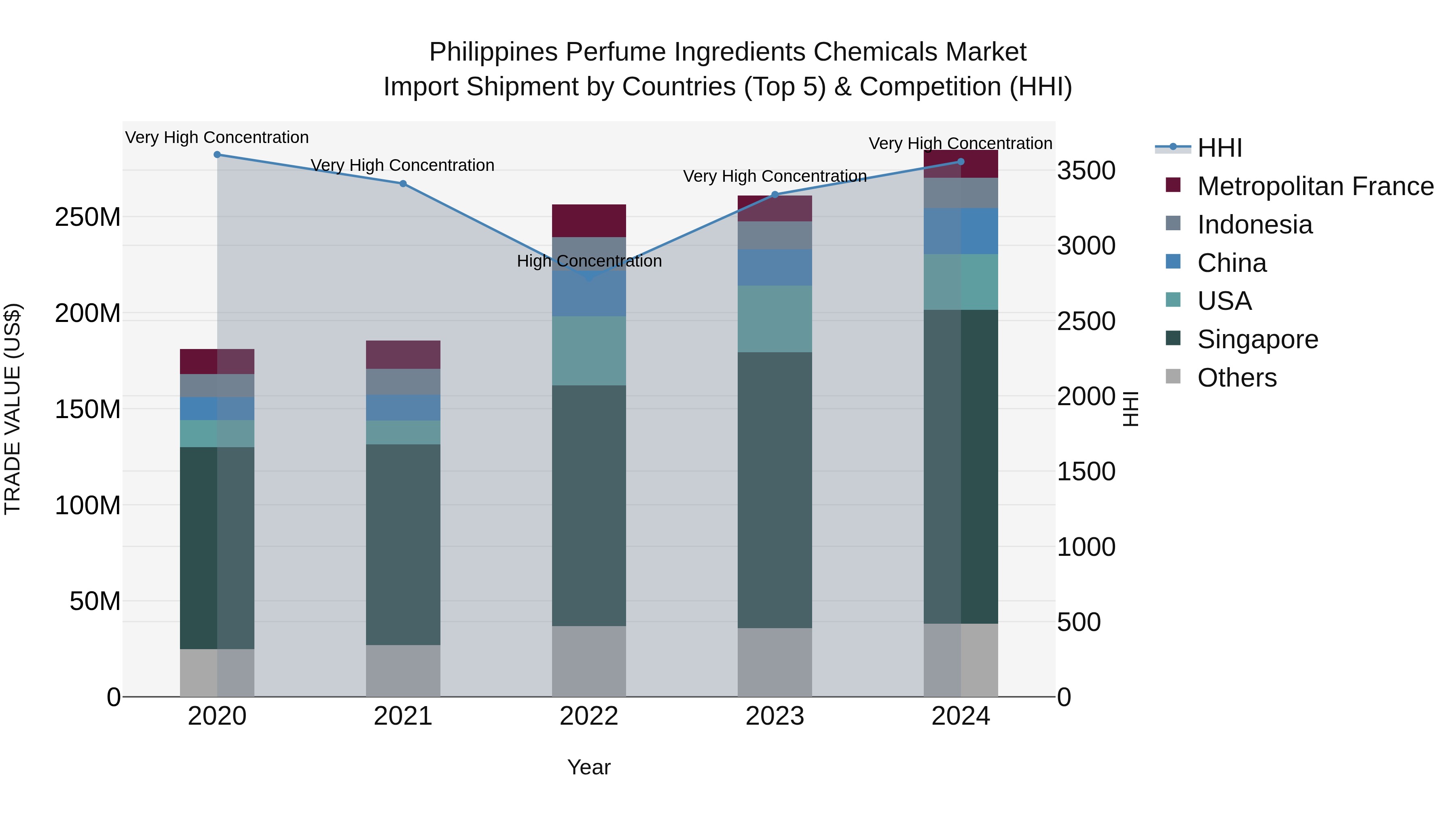 Philippines Perfume Ingredients Chemicals Market Top 5 Importing Countries and Market Competition (HHI) Analysis