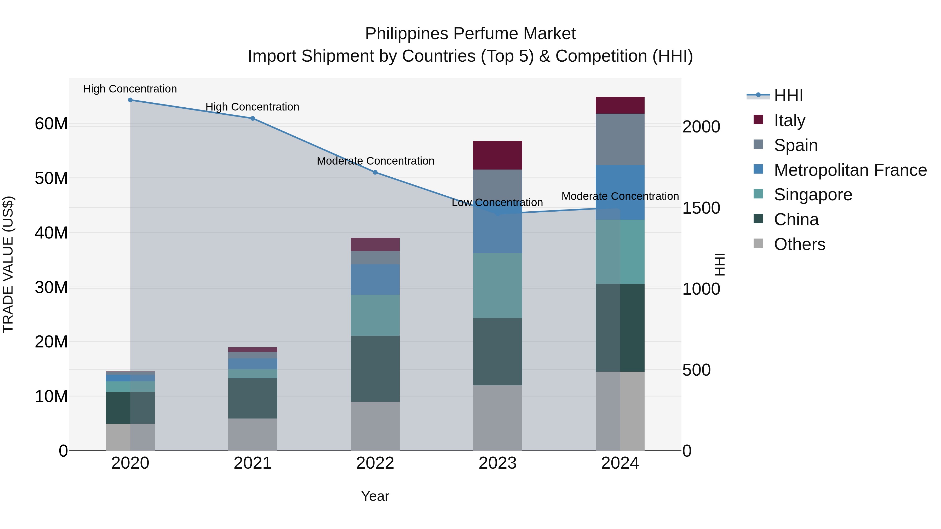 Philippines Perfume Market Top 5 Importing Countries and Market Competition (HHI) Analysis