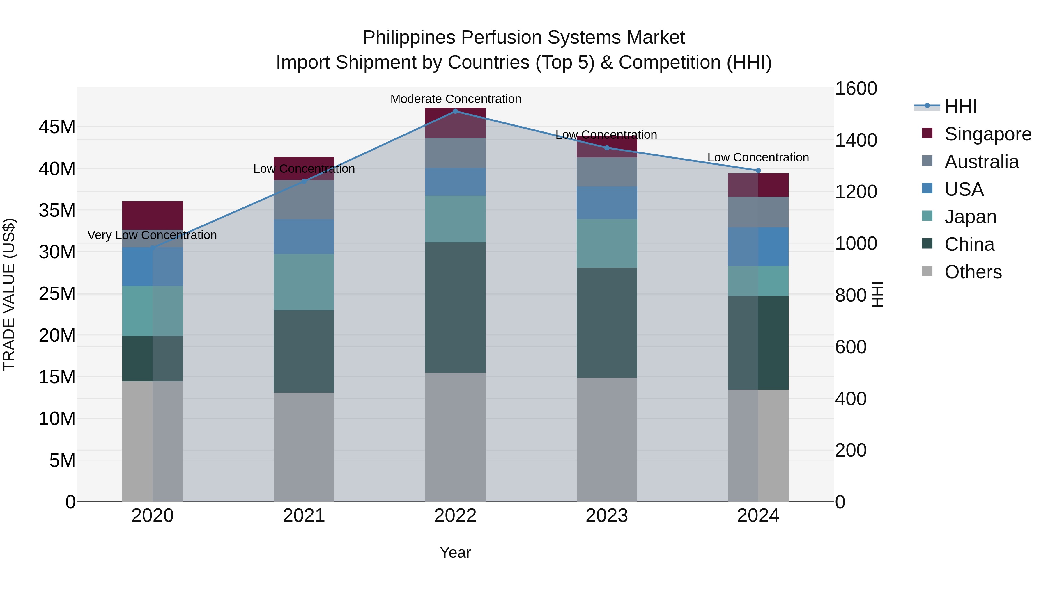 Philippines Perfusion Systems Market Top 5 Importing Countries and Market Competition (HHI) Analysis