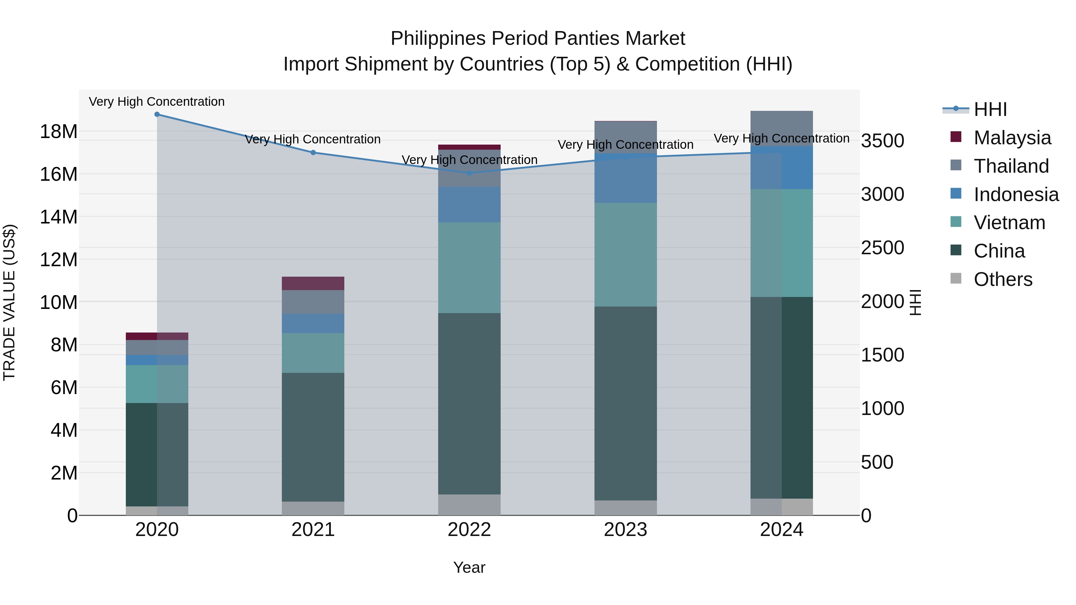 Philippines Period Panties Market Top 5 Importing Countries and Market Competition (HHI) Analysis