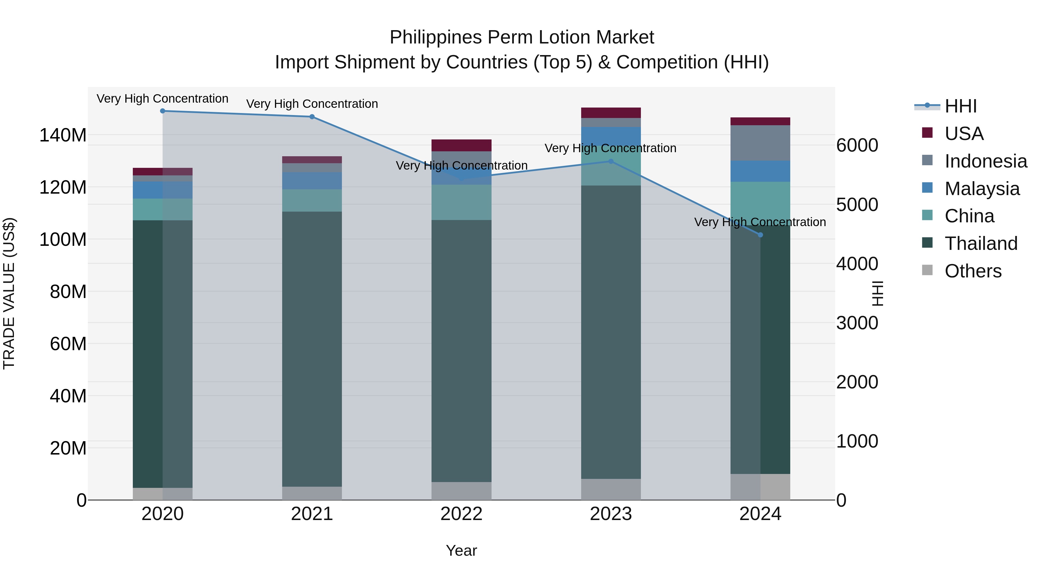 Philippines Perm Lotion Market Top 5 Importing Countries and Market Competition (HHI) Analysis