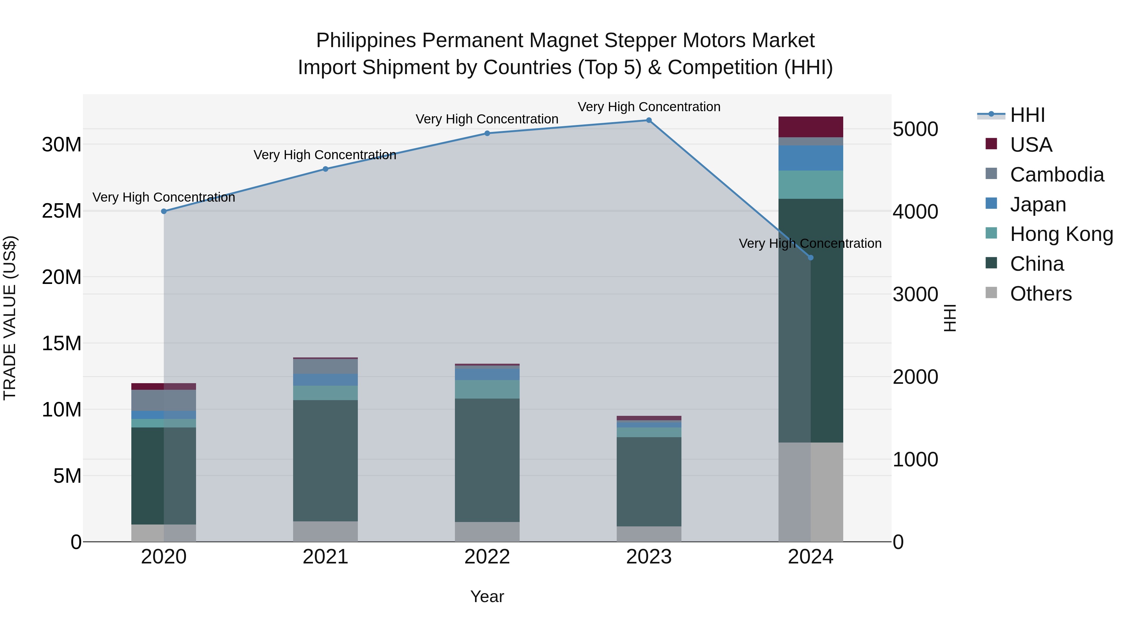 Philippines Permanent Magnet Stepper Motors Market Top 5 Importing Countries and Market Competition (HHI) Analysis